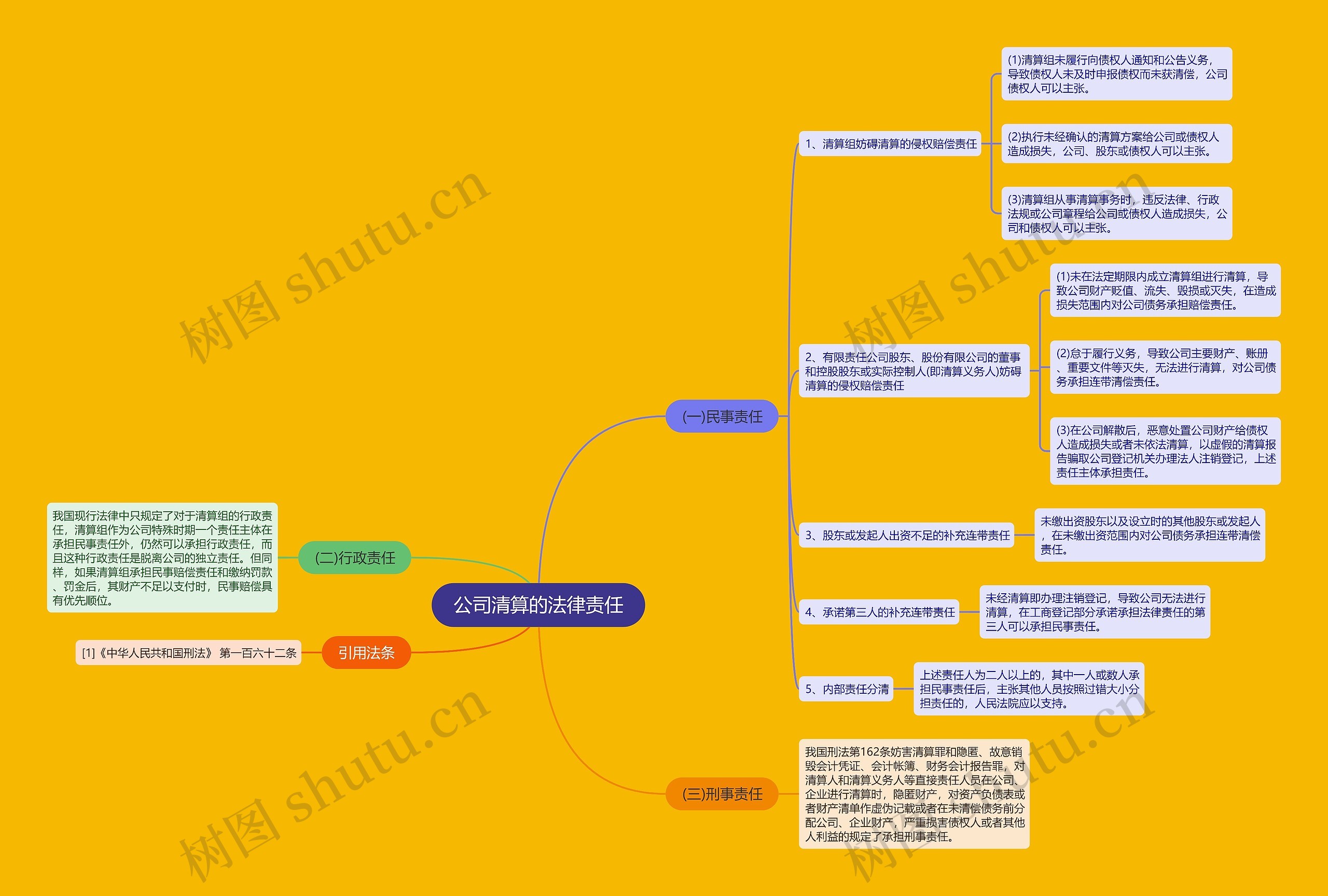 公司清算的法律责任思维导图