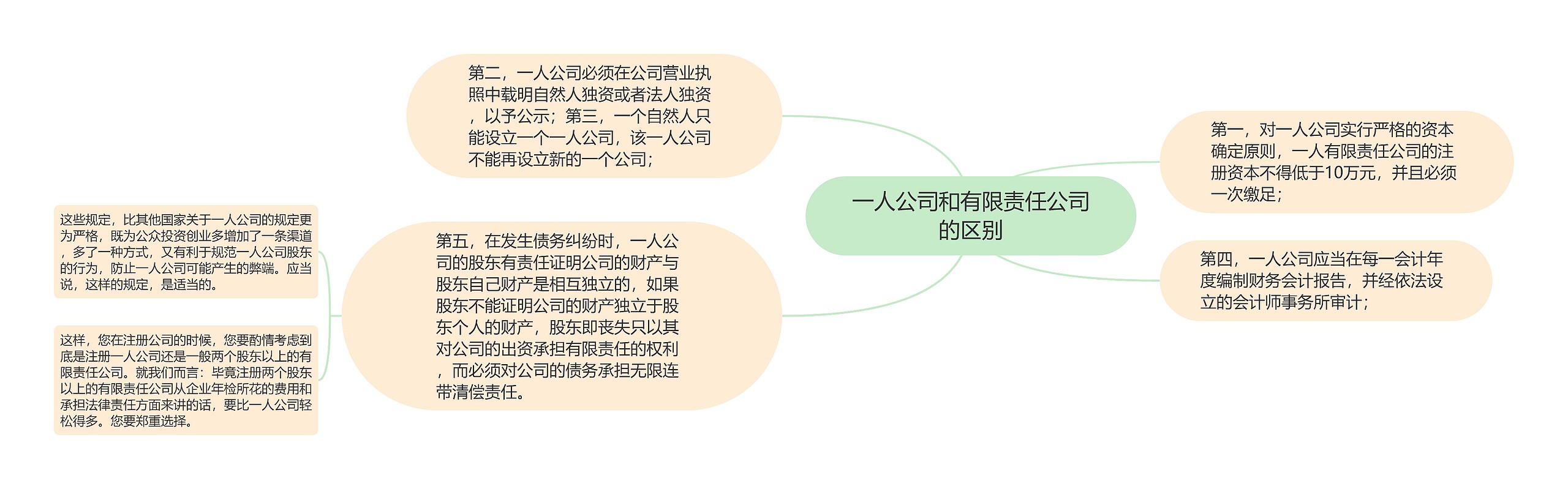 一人公司和有限责任公司的区别