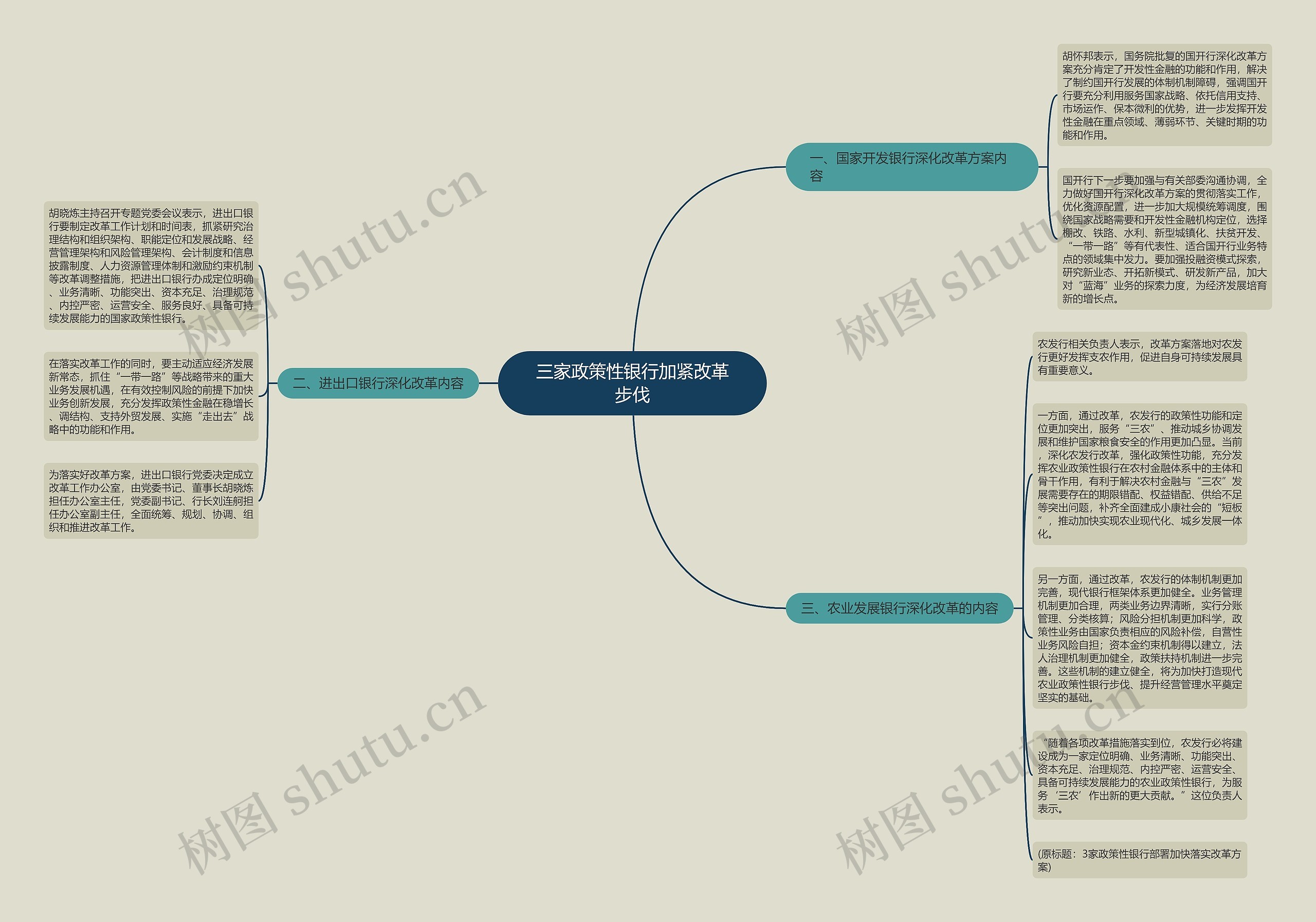 三家政策性银行加紧改革步伐思维导图