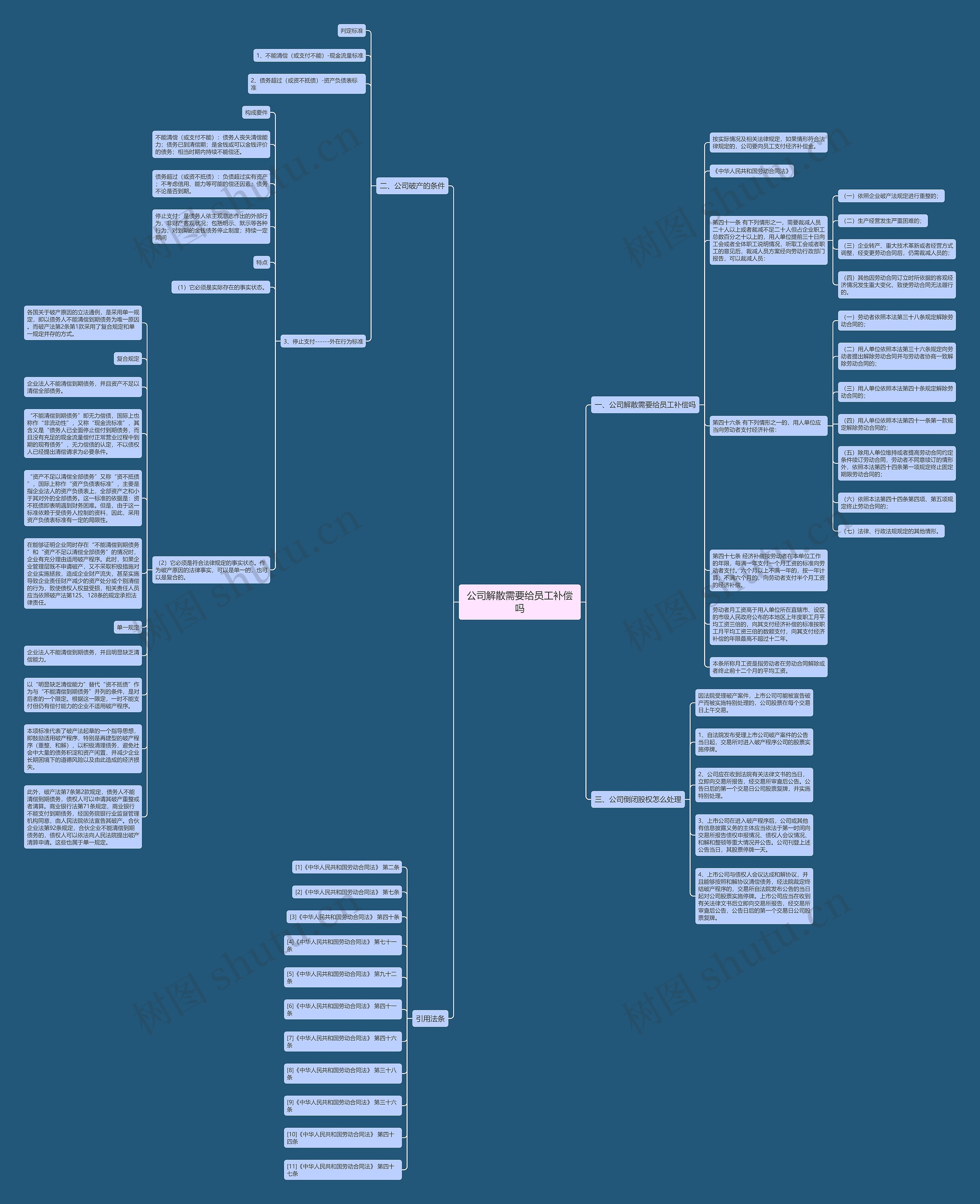 公司解散需要给员工补偿吗思维导图