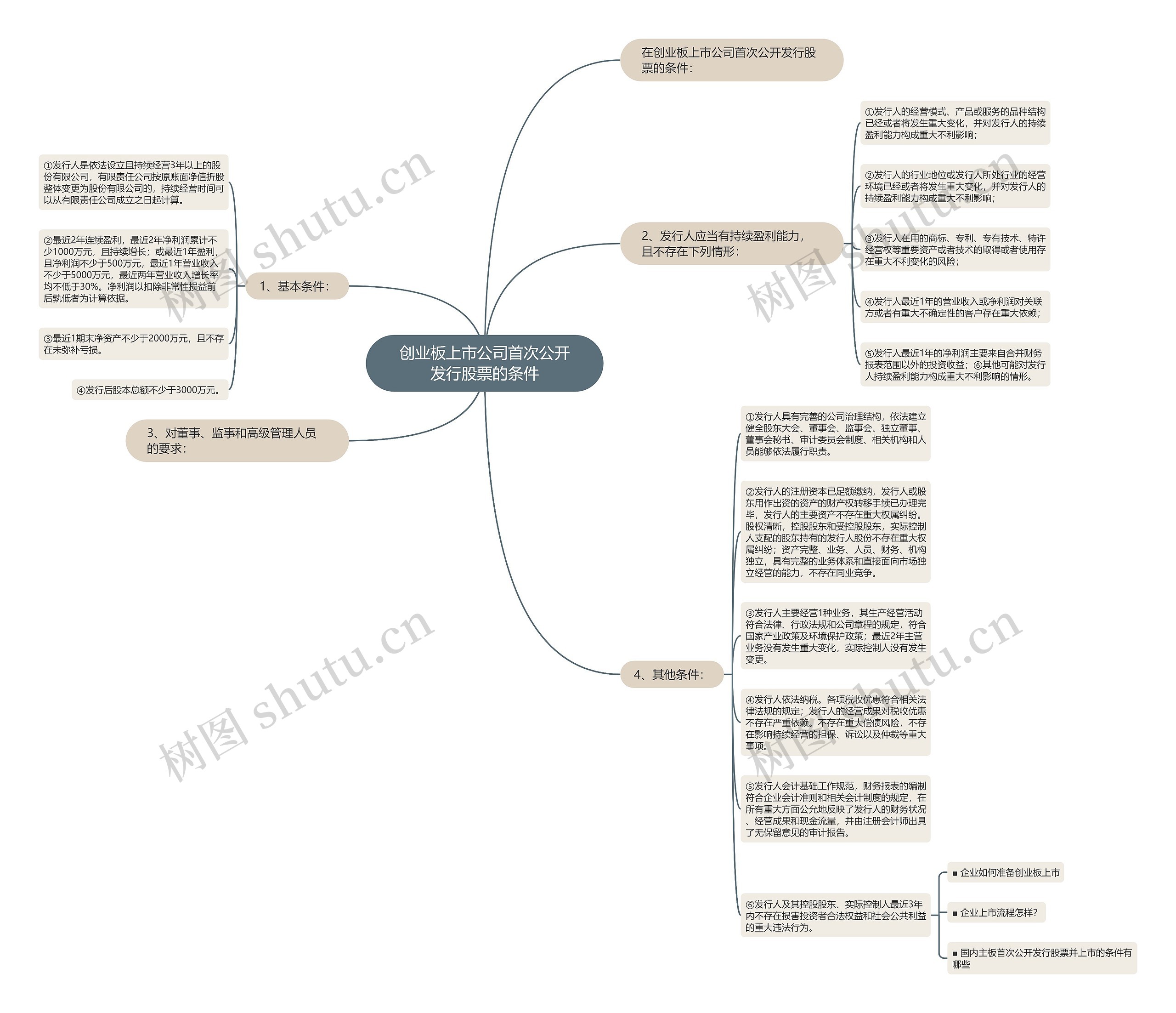 创业板上市公司首次公开发行股票的条件思维导图