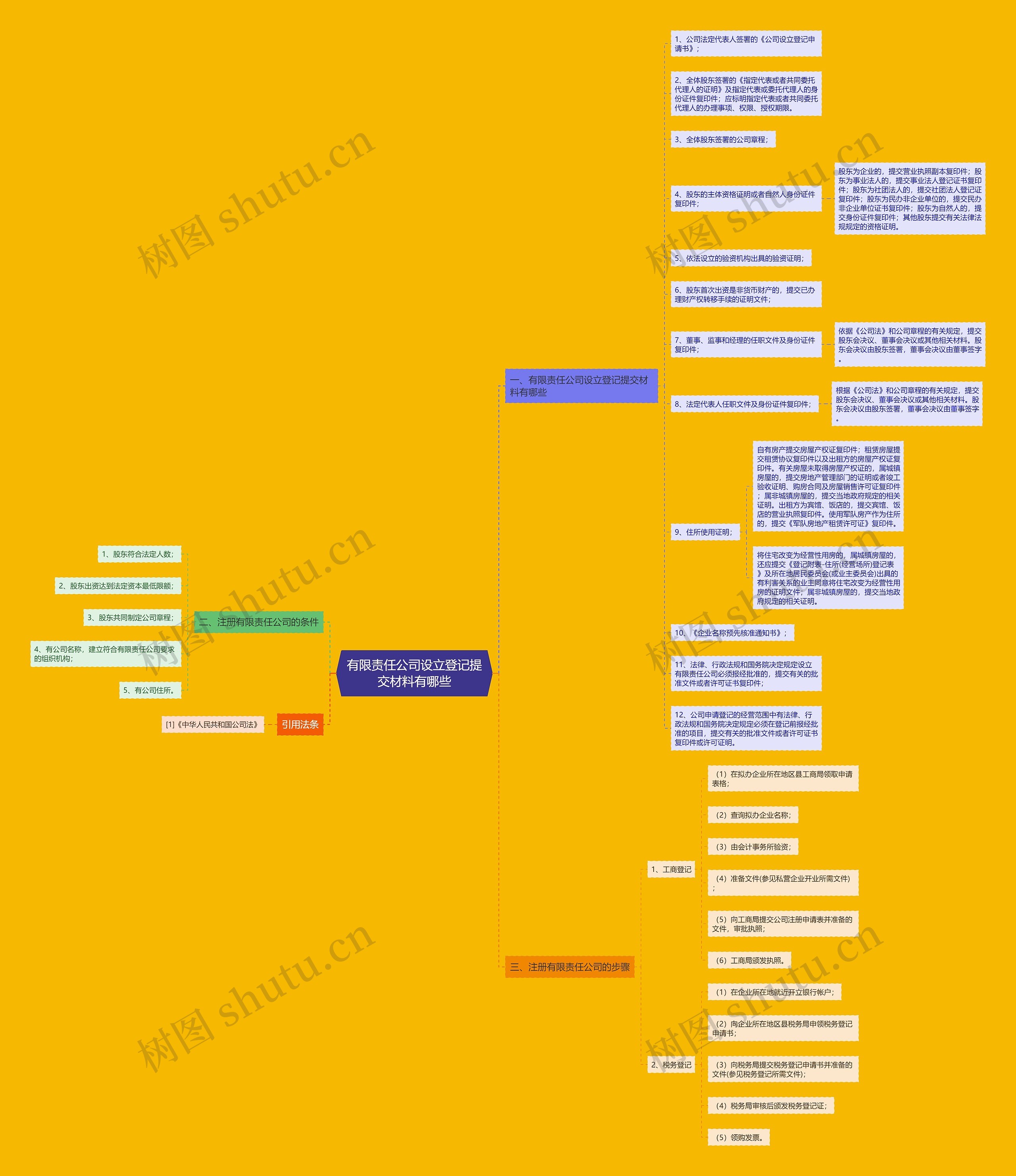 有限责任公司设立登记提交材料有哪些思维导图