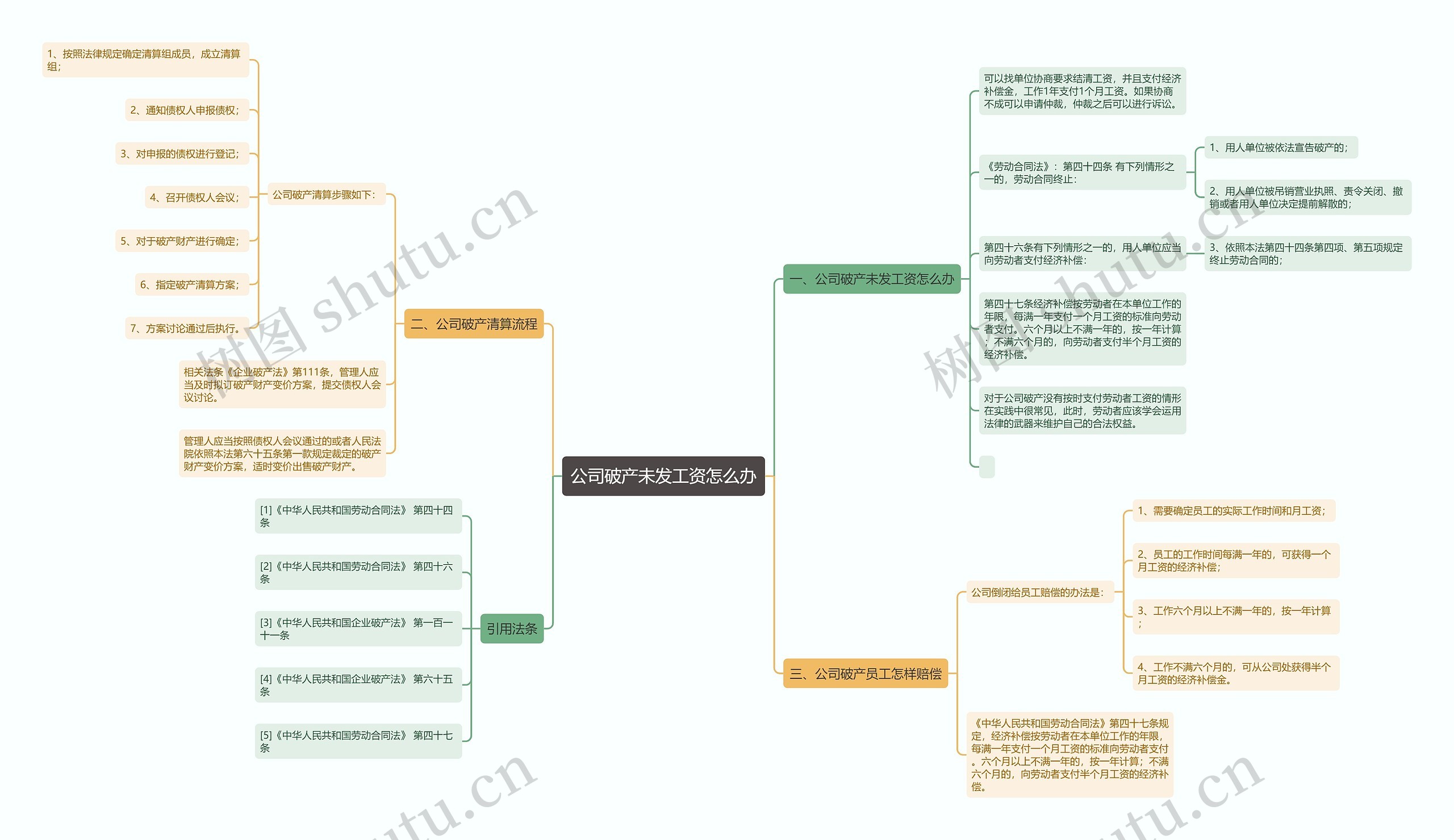 公司破产未发工资怎么办思维导图