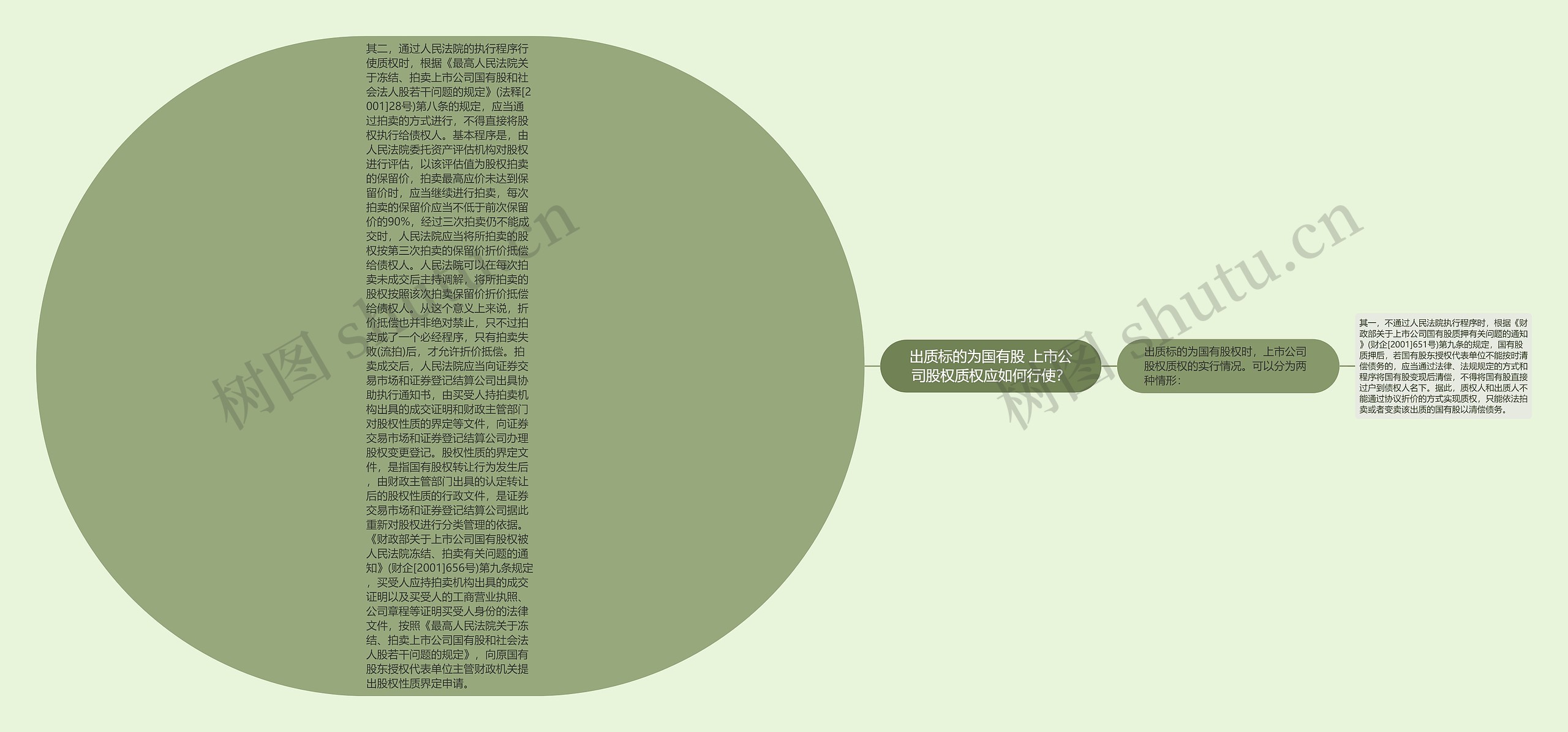 出质标的为国有股 上市公司股权质权应如何行使？