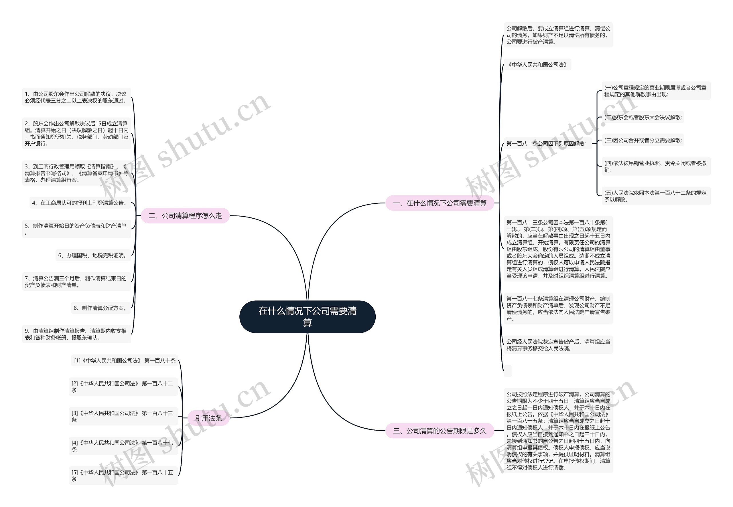 在什么情况下公司需要清算思维导图