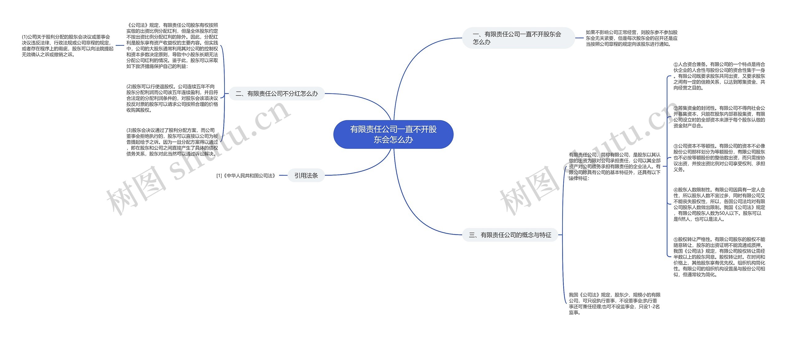 有限责任公司一直不开股东会怎么办思维导图