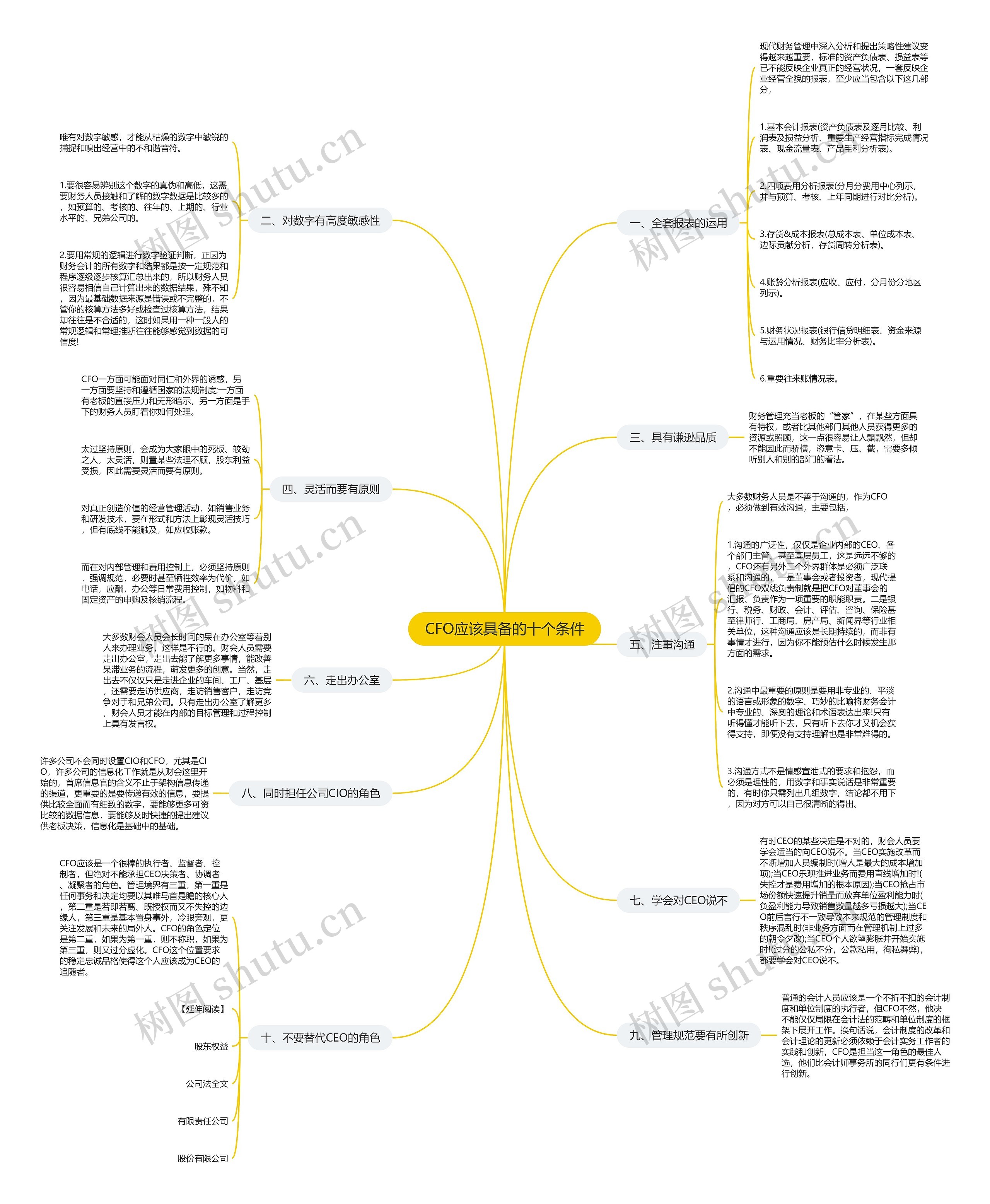 CFO应该具备的十个条件思维导图