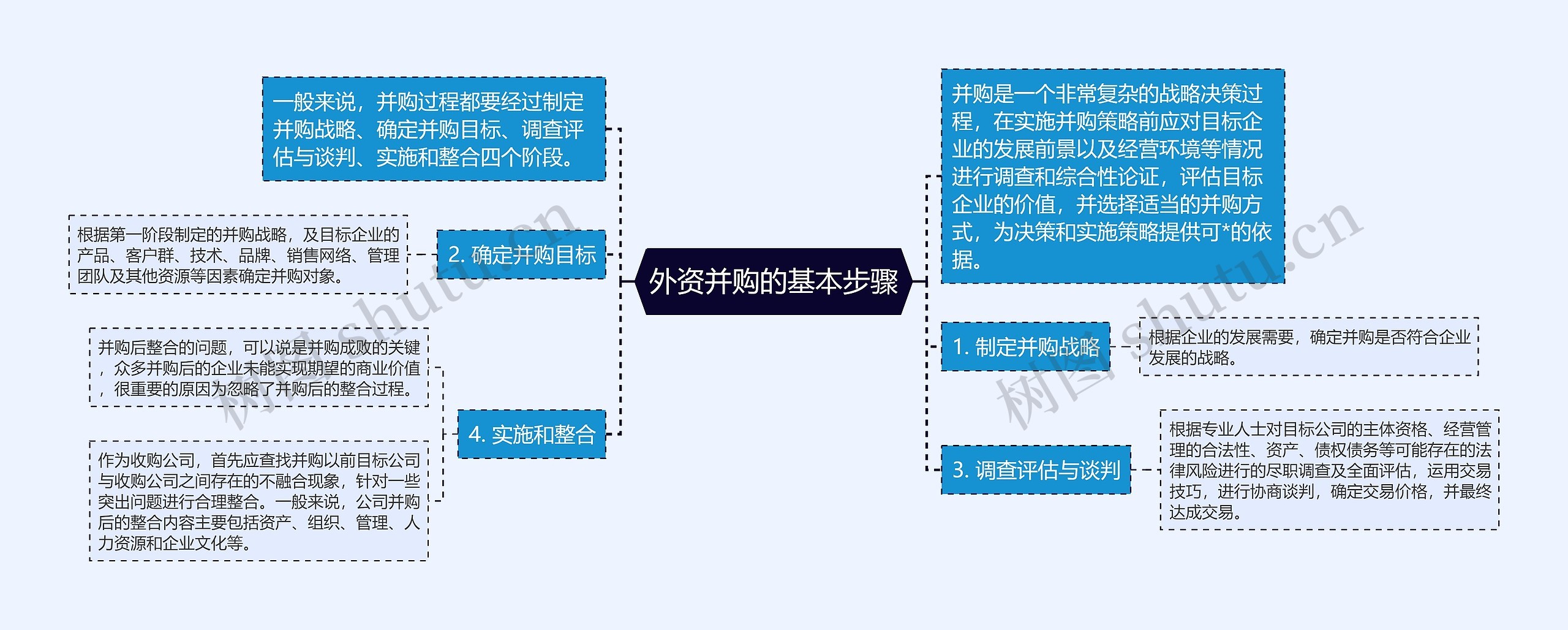 外资并购的基本步骤