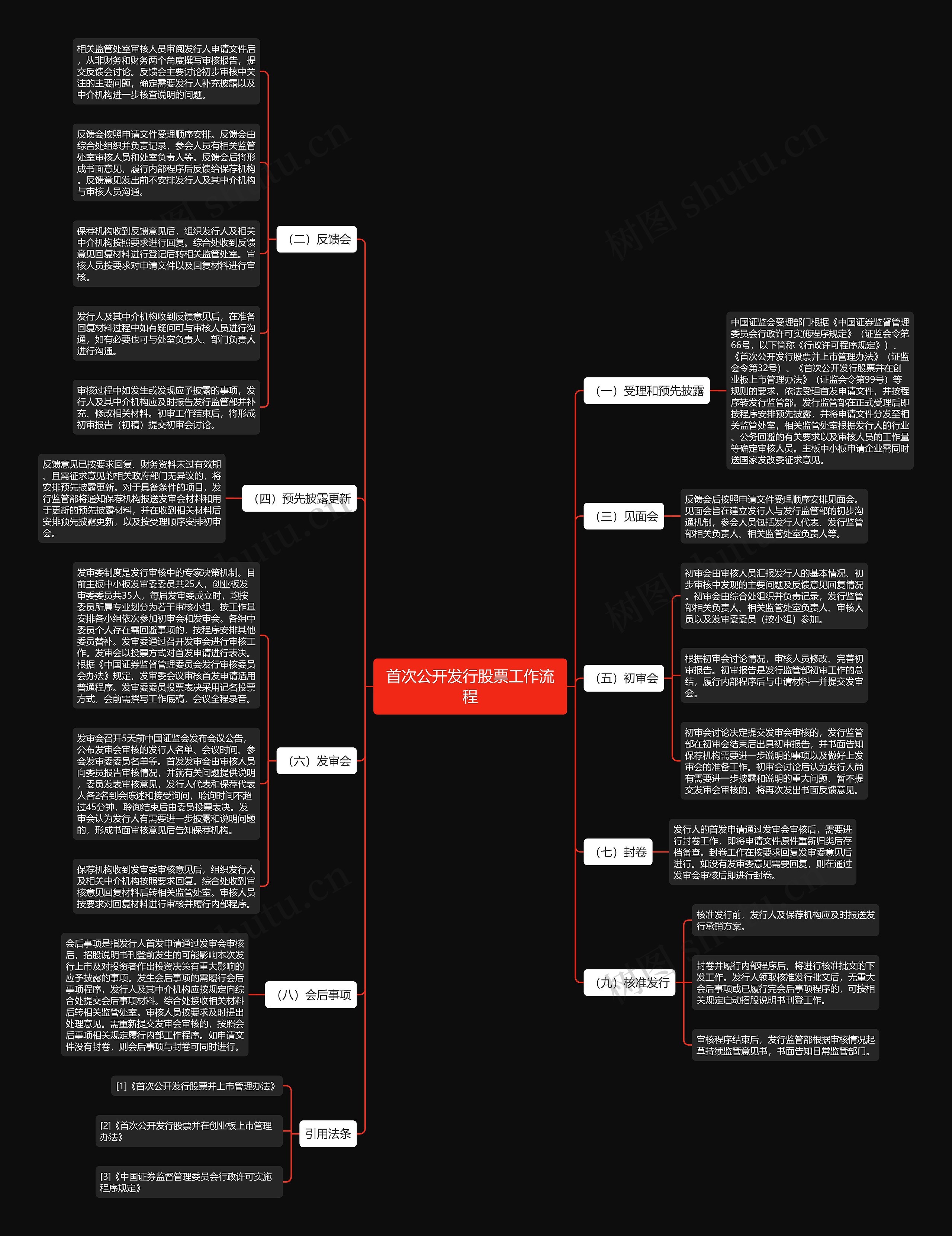 首次公开发行股票工作流程思维导图