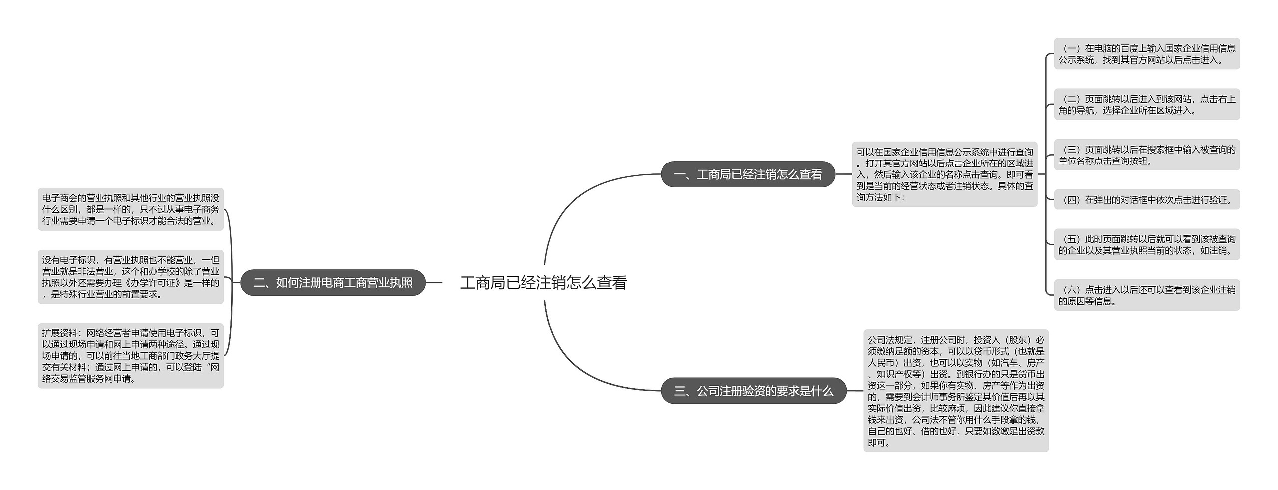 工商局已经注销怎么查看思维导图