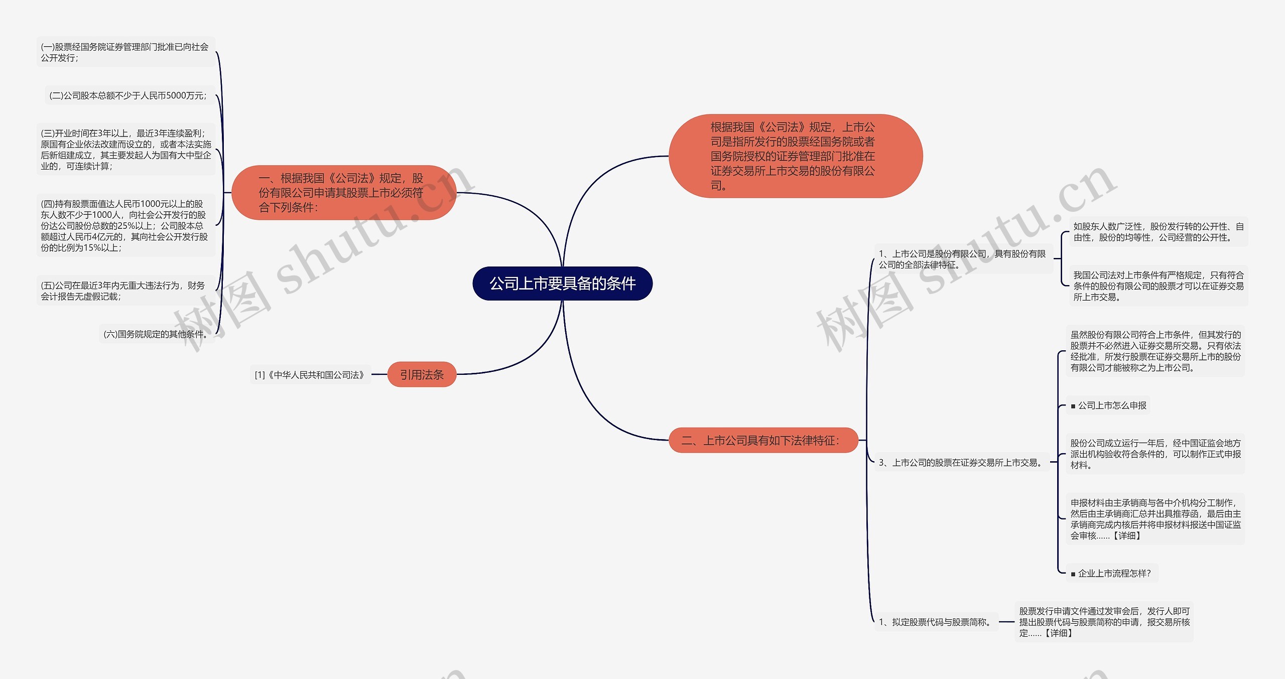 公司上市要具备的条件思维导图