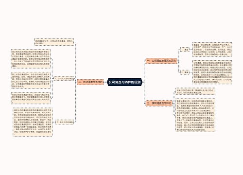 公司清盘与清算的区别