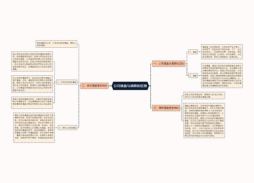 公司清盘与清算的区别