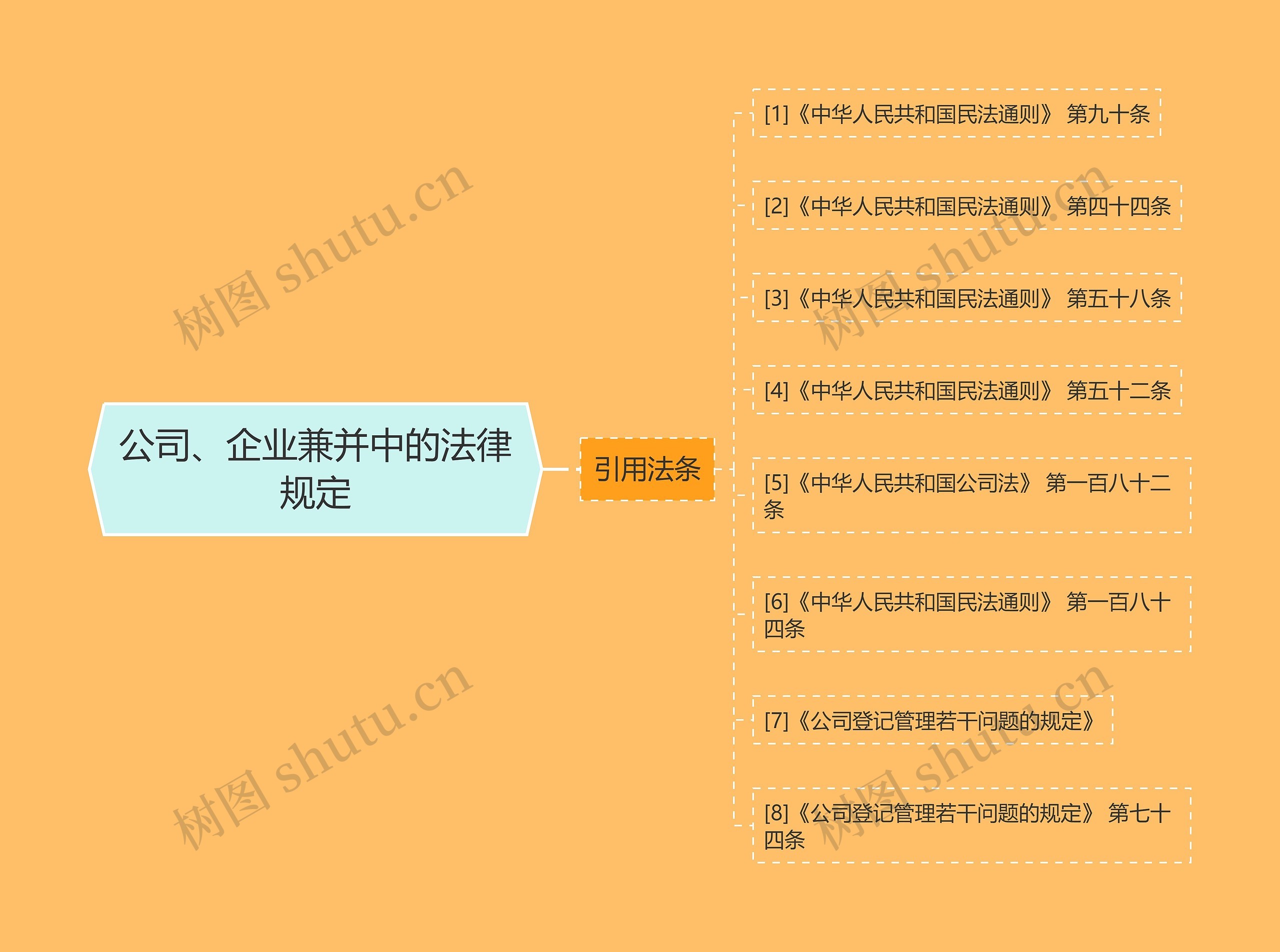 公司、企业兼并中的法律规定思维导图