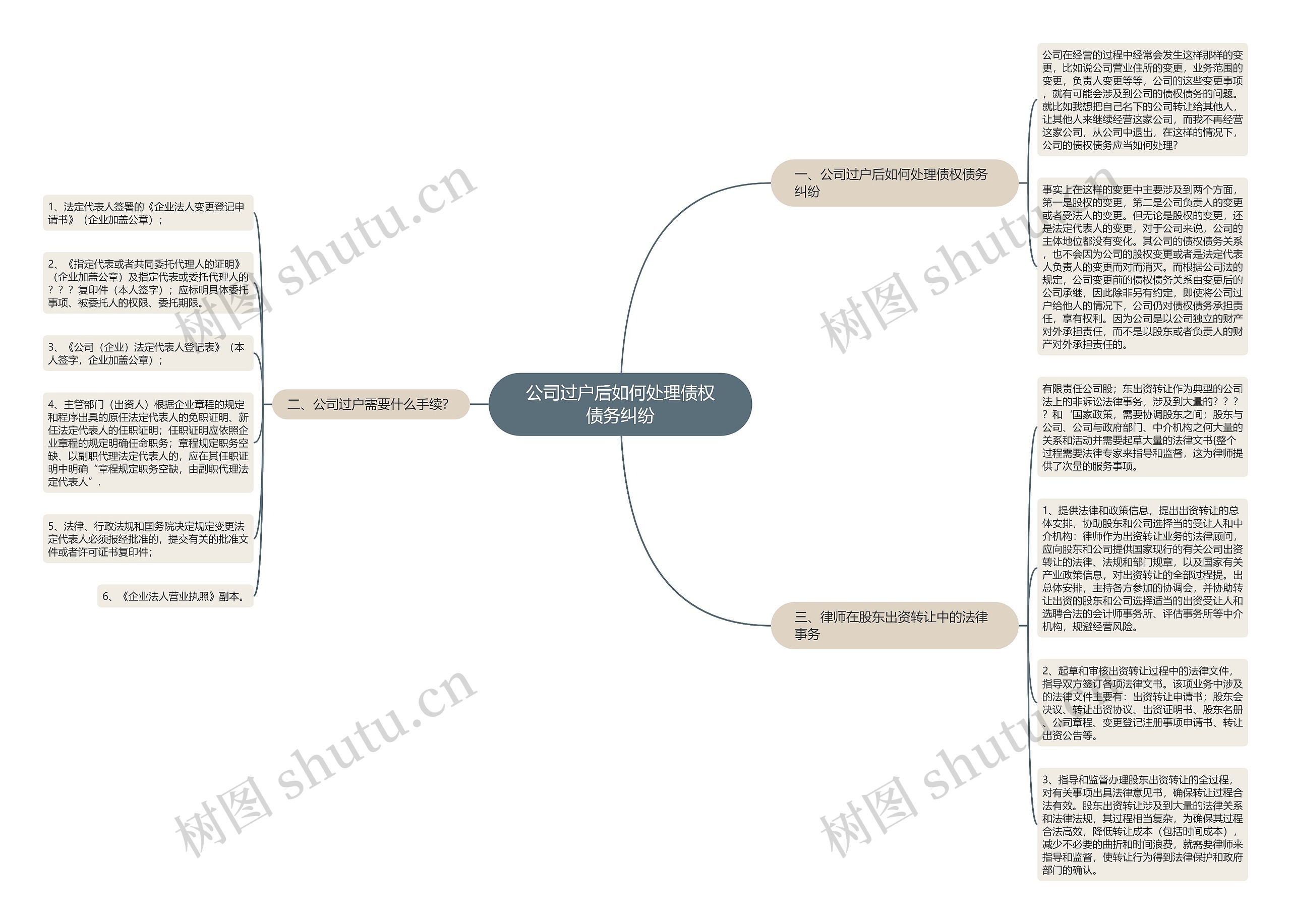 公司过户后如何处理债权债务纠纷思维导图