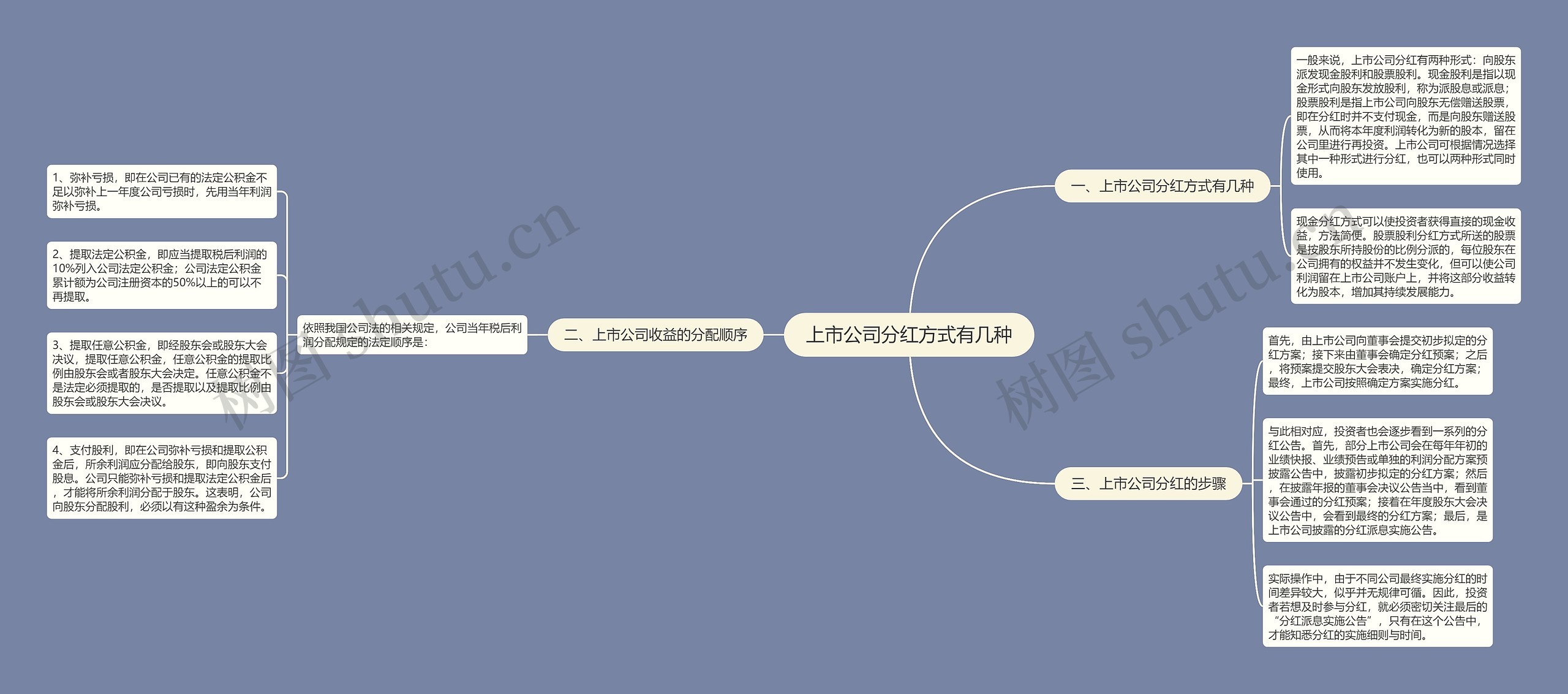 上市公司分红方式有几种思维导图