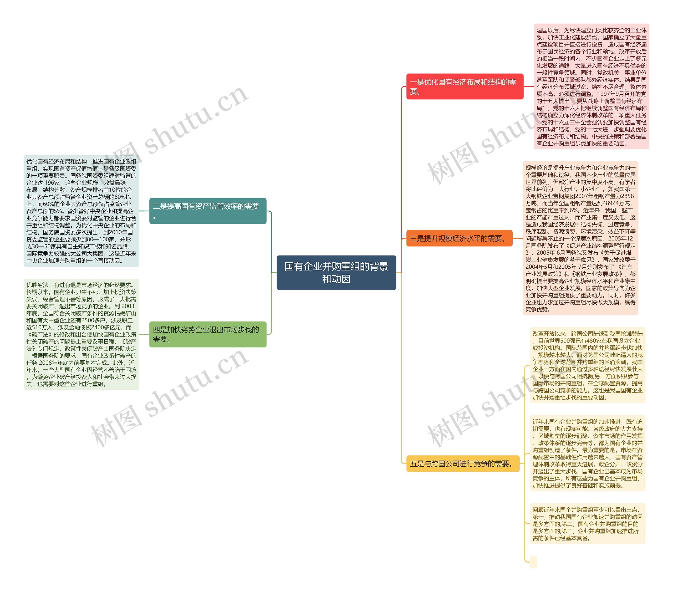 国有企业并购重组的背景和动因思维导图