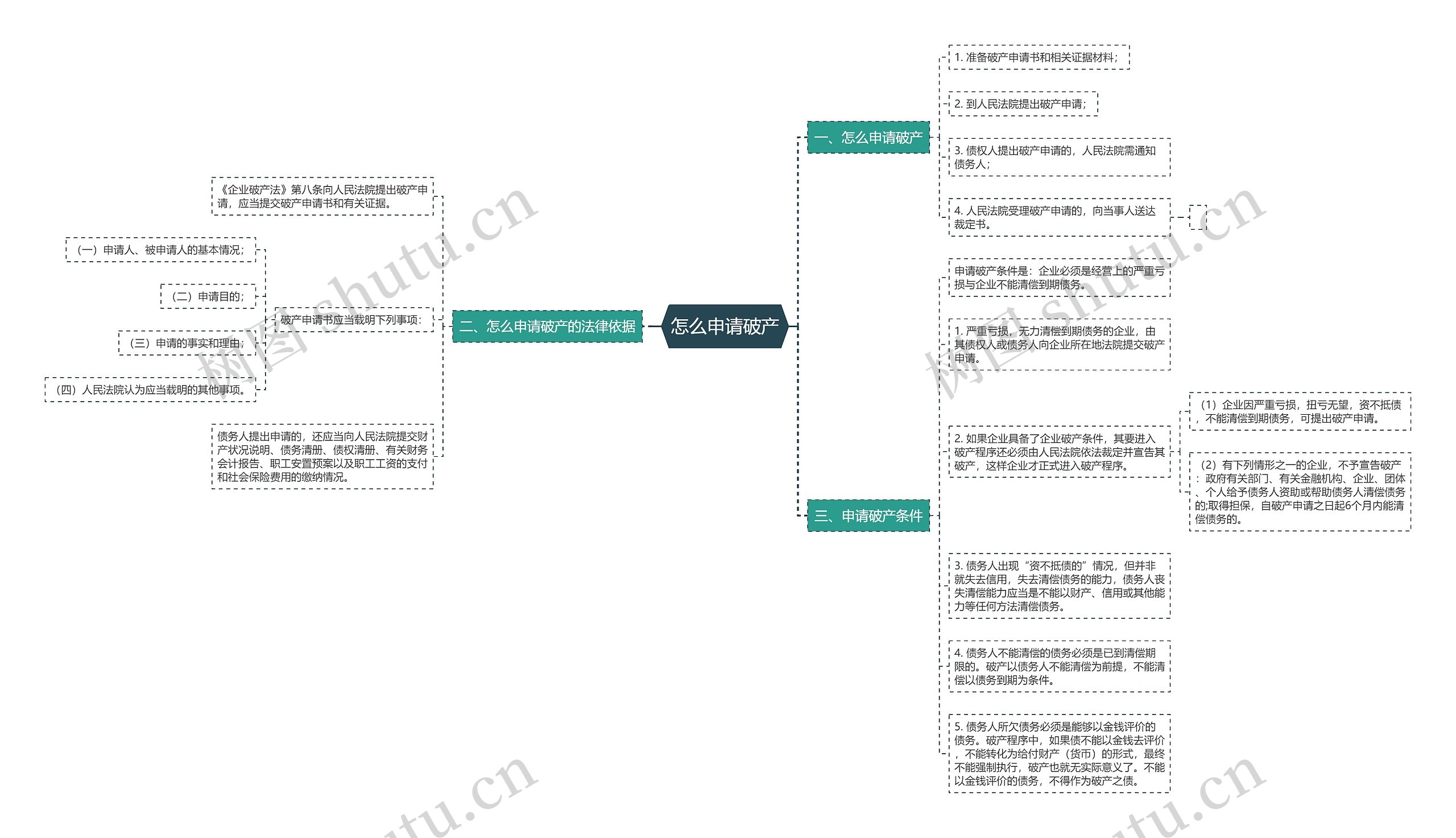 怎么申请破产思维导图