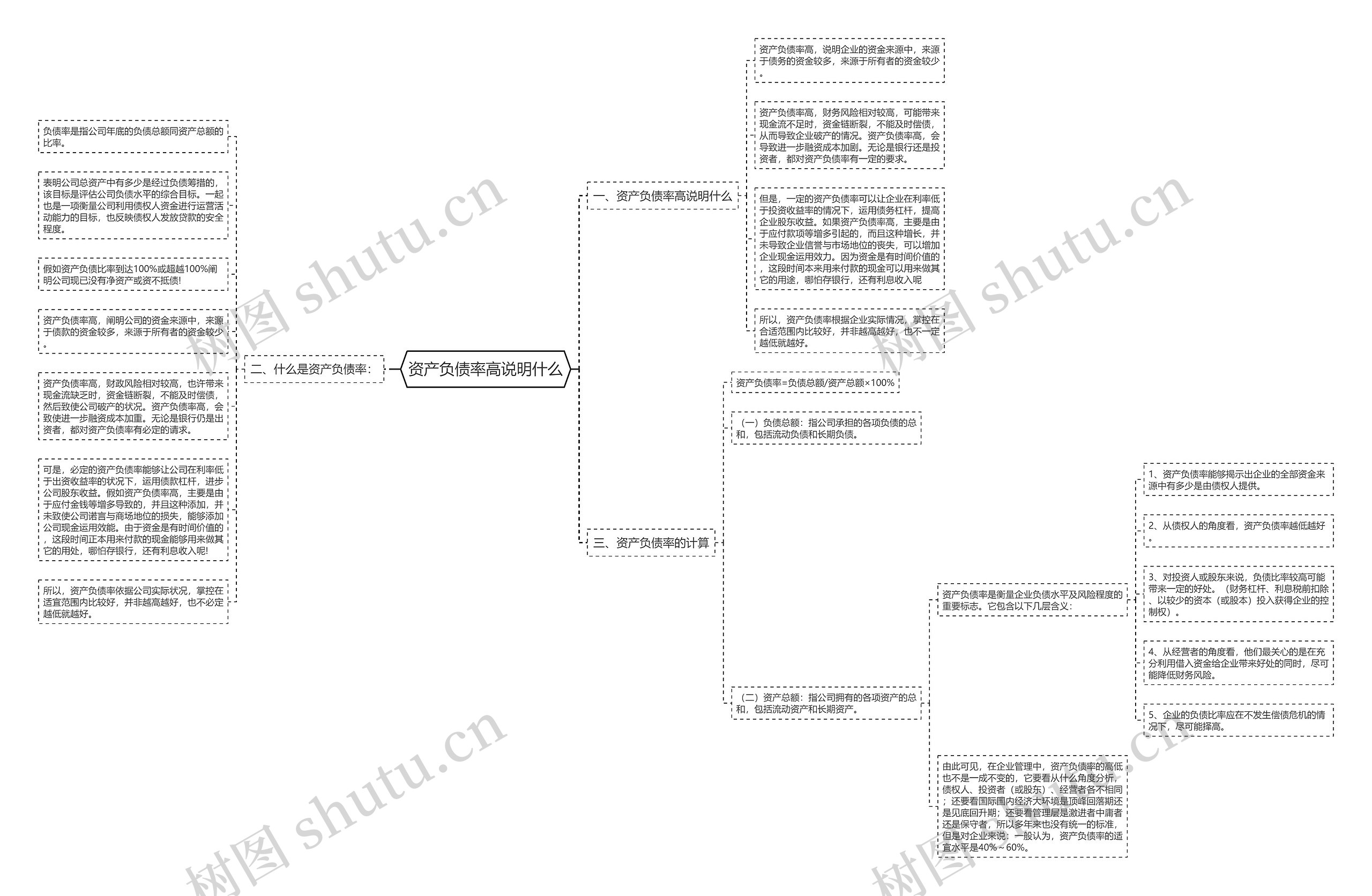 资产负债率高说明什么思维导图