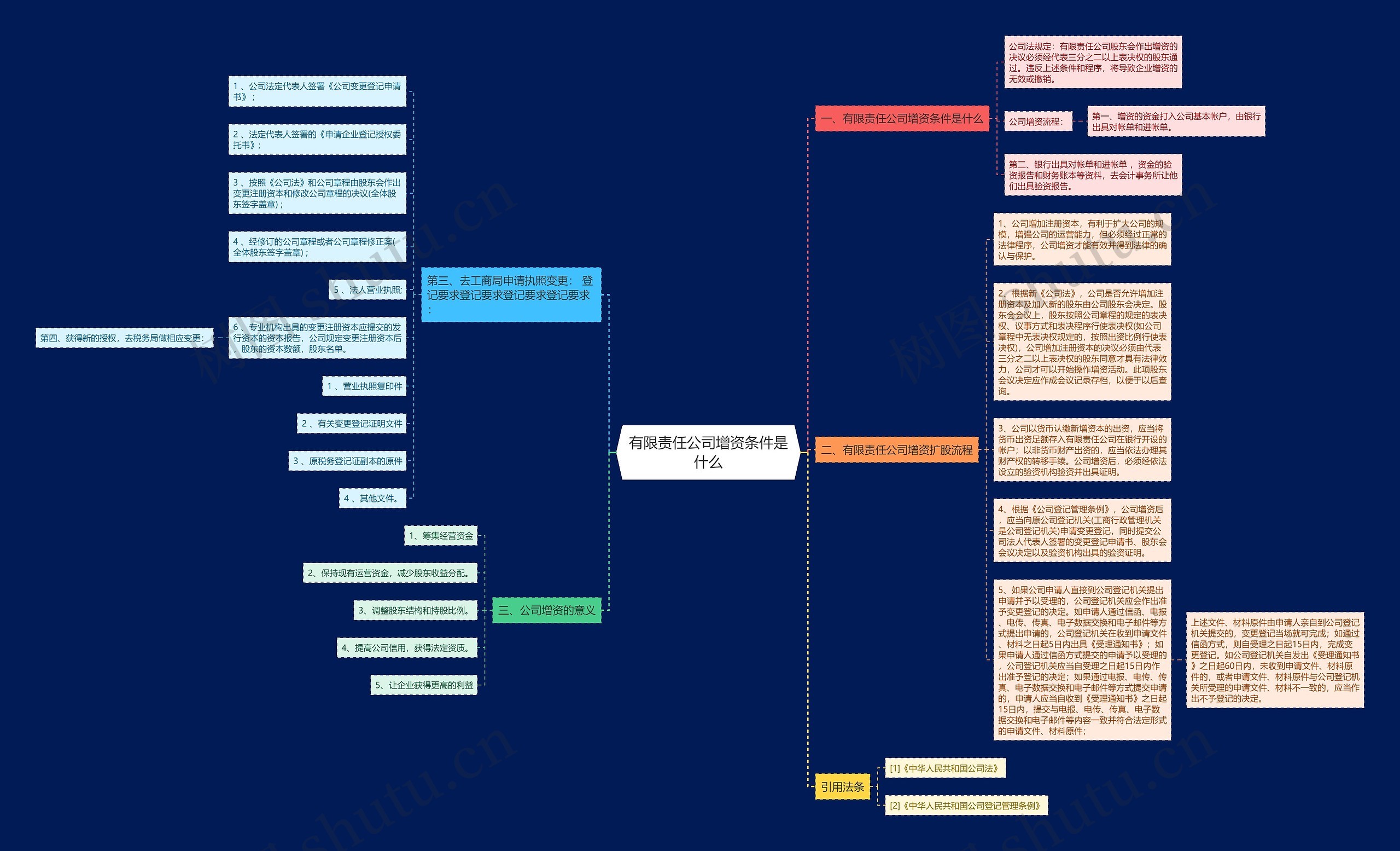 有限责任公司增资条件是什么思维导图