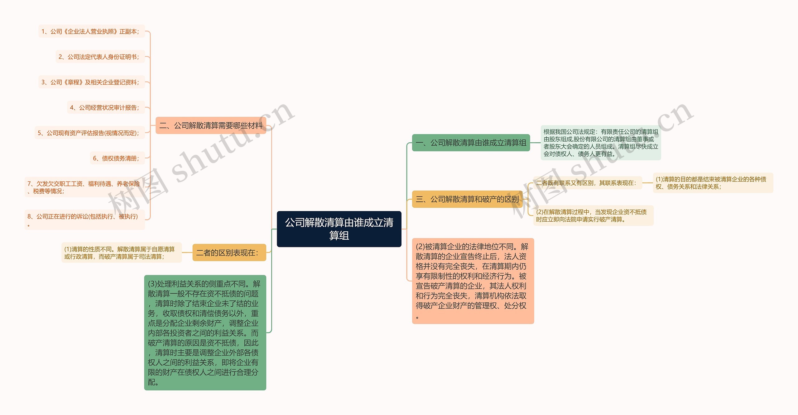 公司解散清算由谁成立清算组思维导图