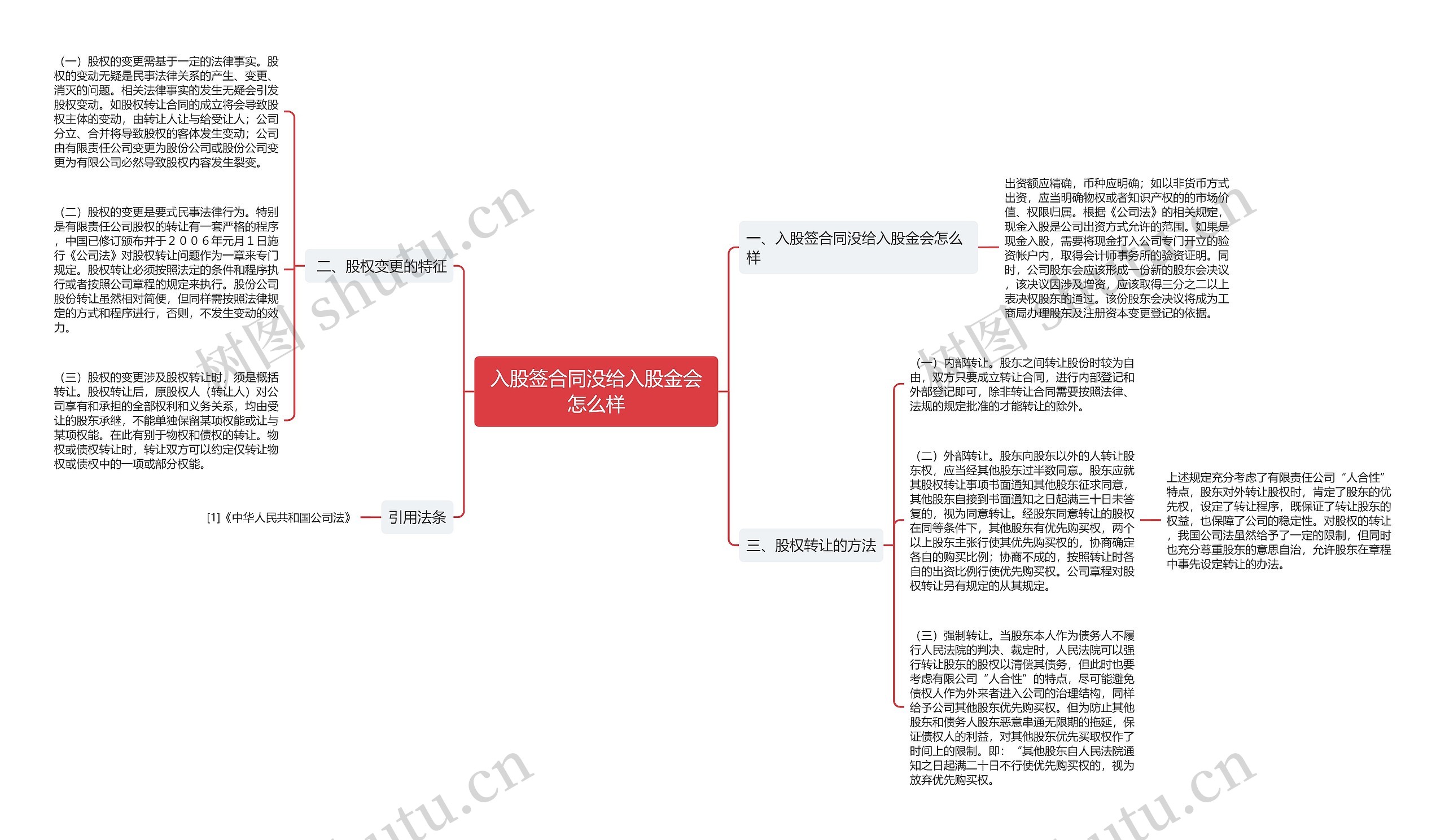 入股签合同没给入股金会怎么样思维导图