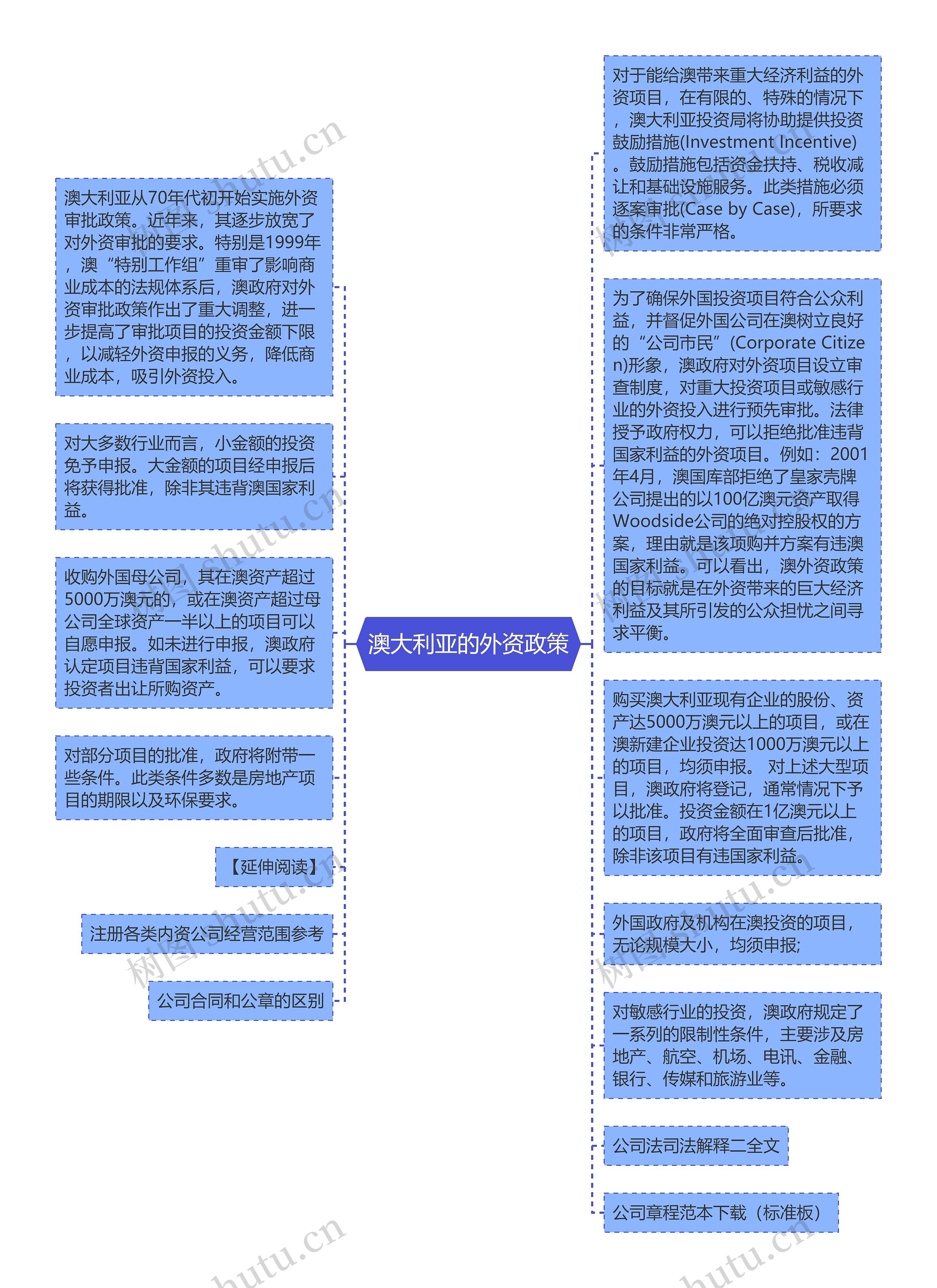 澳大利亚的外资政策思维导图