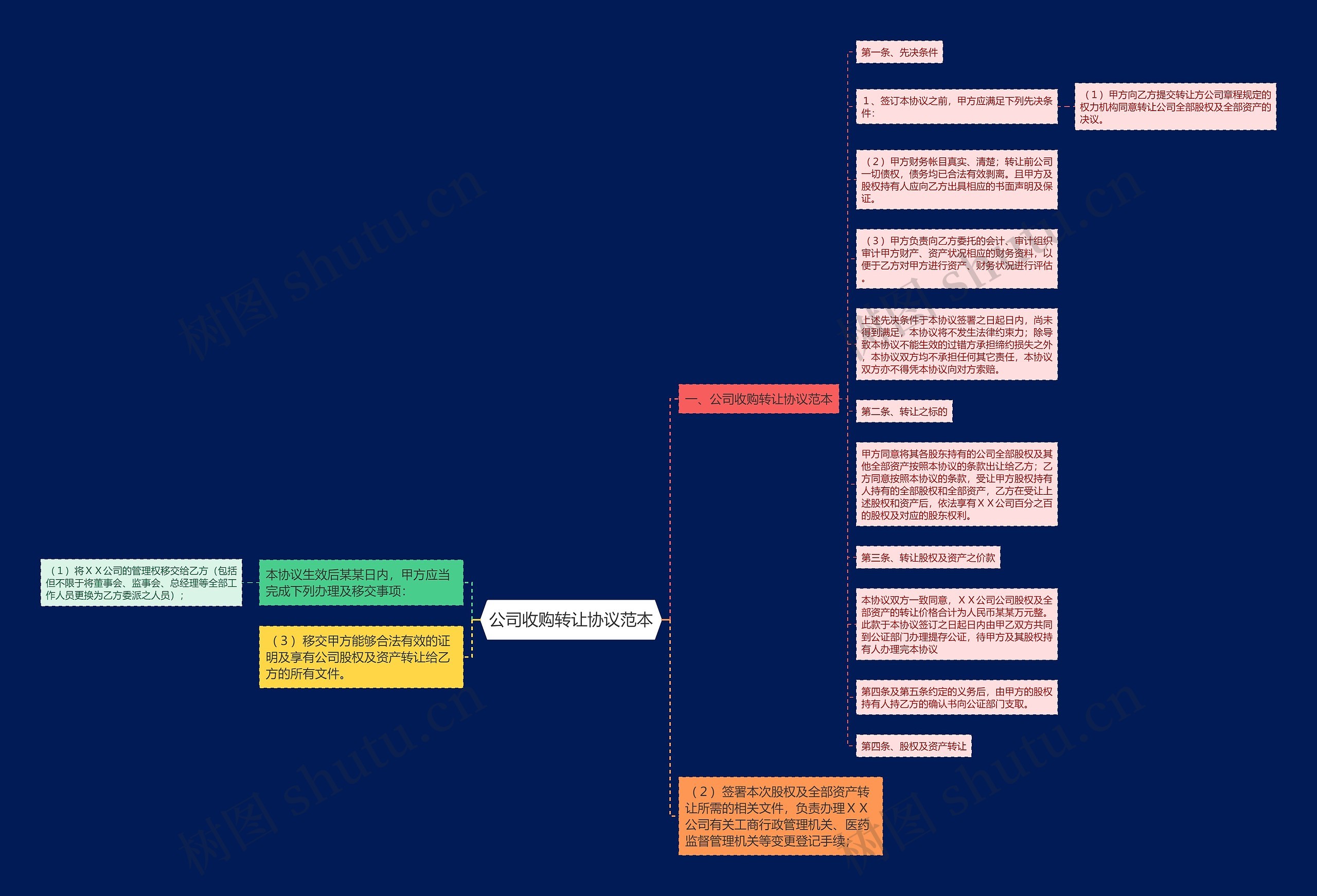 公司收购转让协议范本思维导图