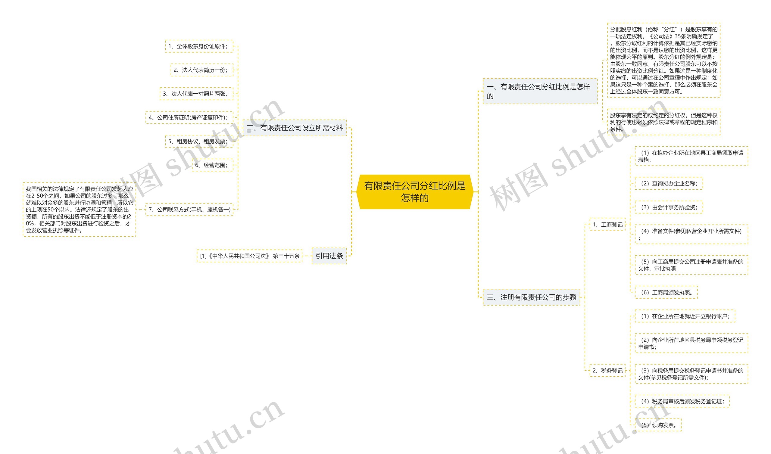 有限责任公司分红比例是怎样的 有限责任公司分红比例是怎样的