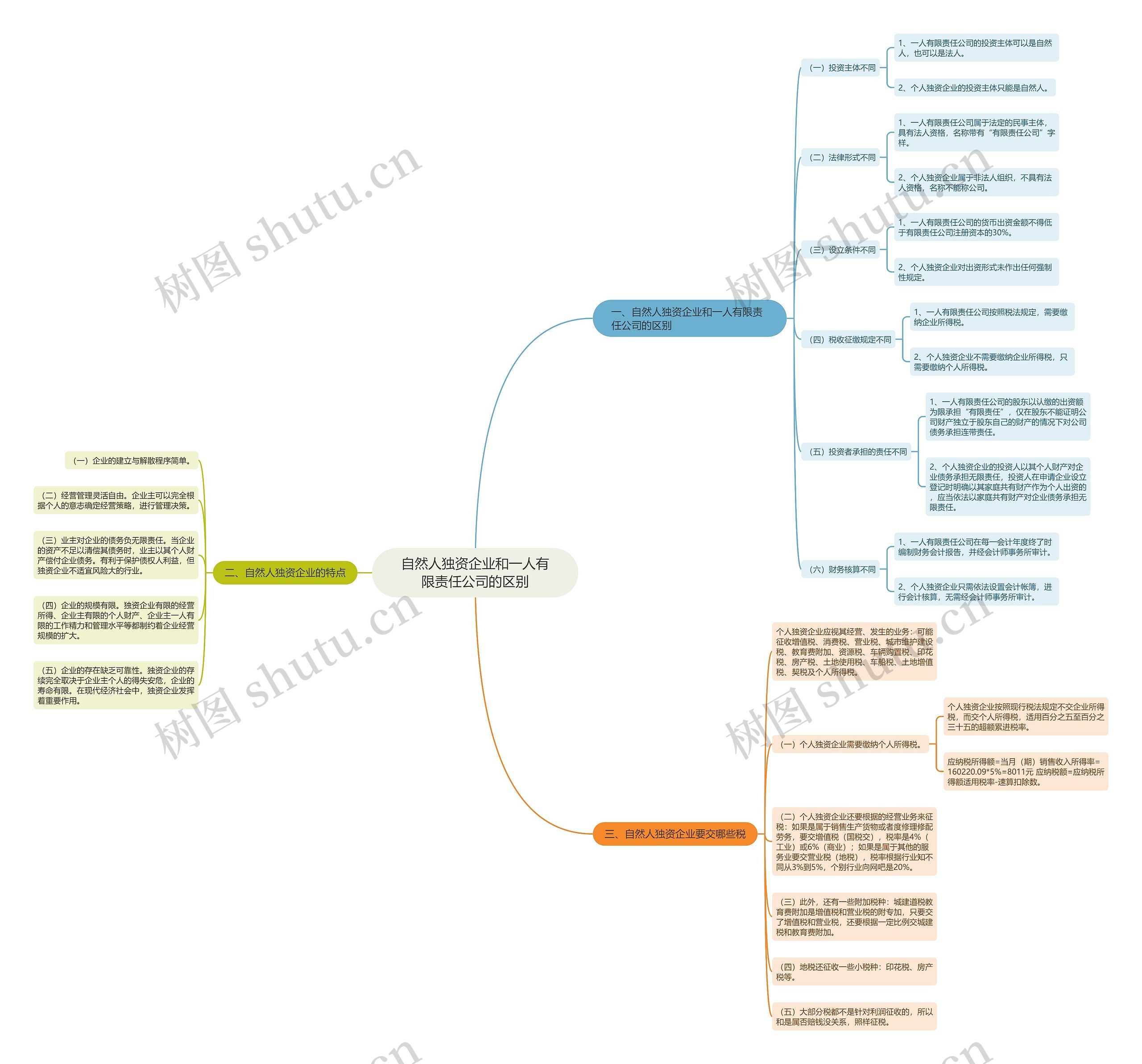 自然人独资企业和一人有限责任公司的区别思维导图