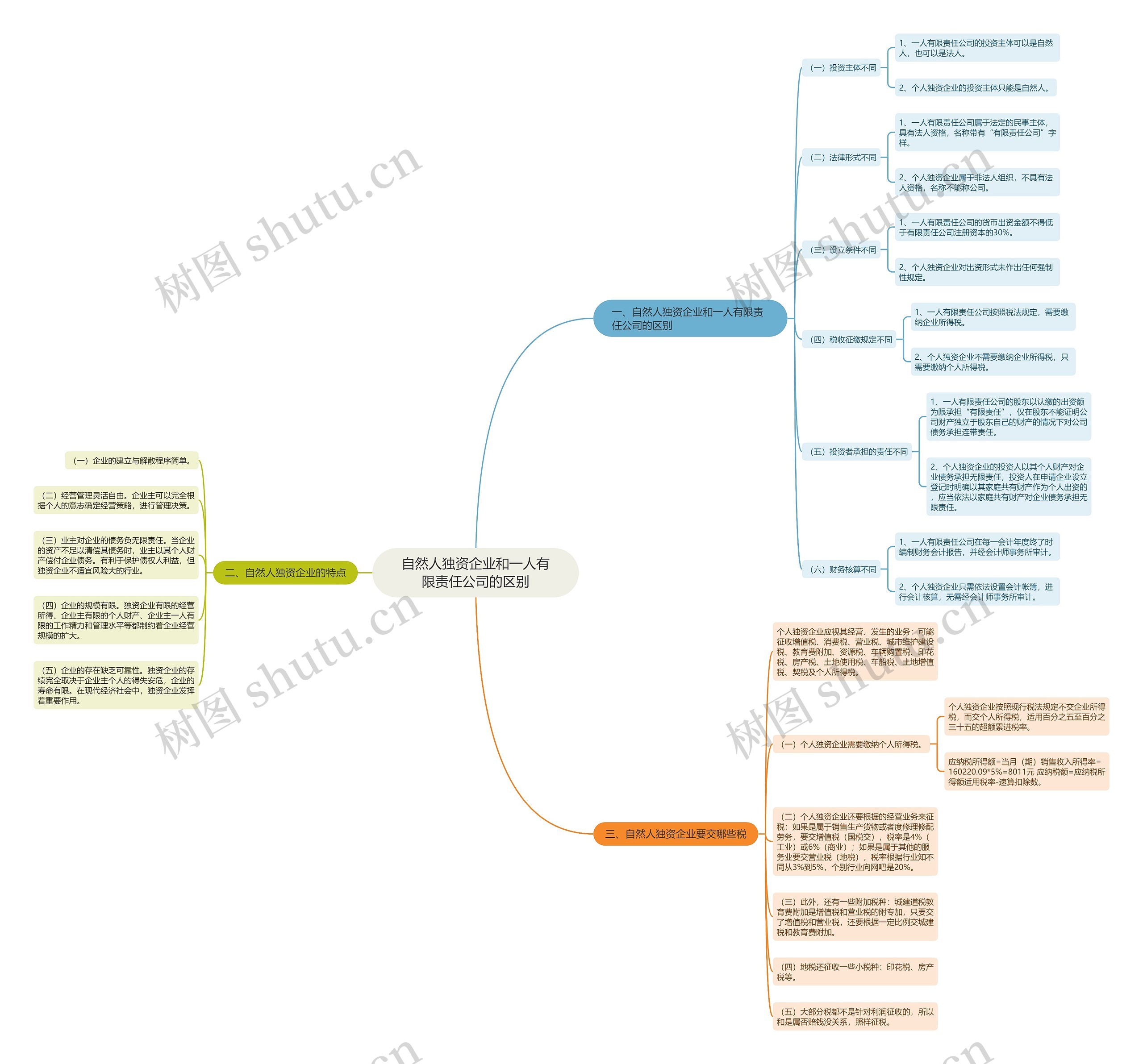 自然人独资企业和一人有限责任公司的区别 自然人独资企业和一人有限责任公司的区别