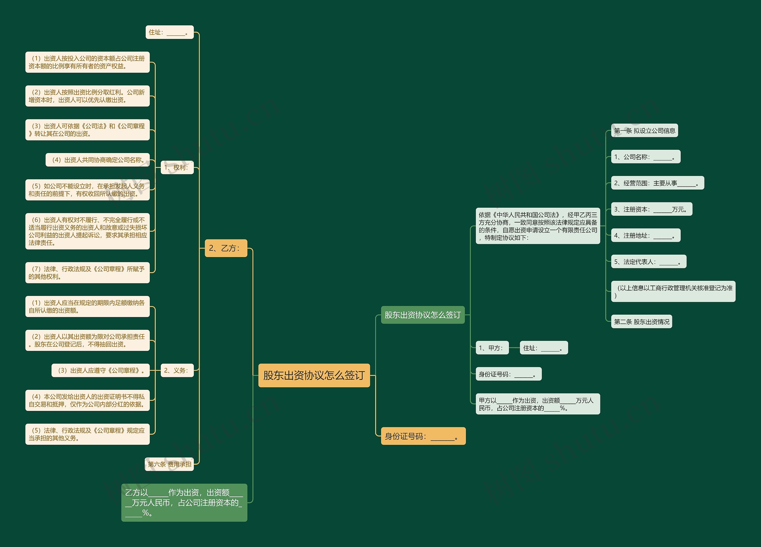 股东出资协议怎么签订思维导图