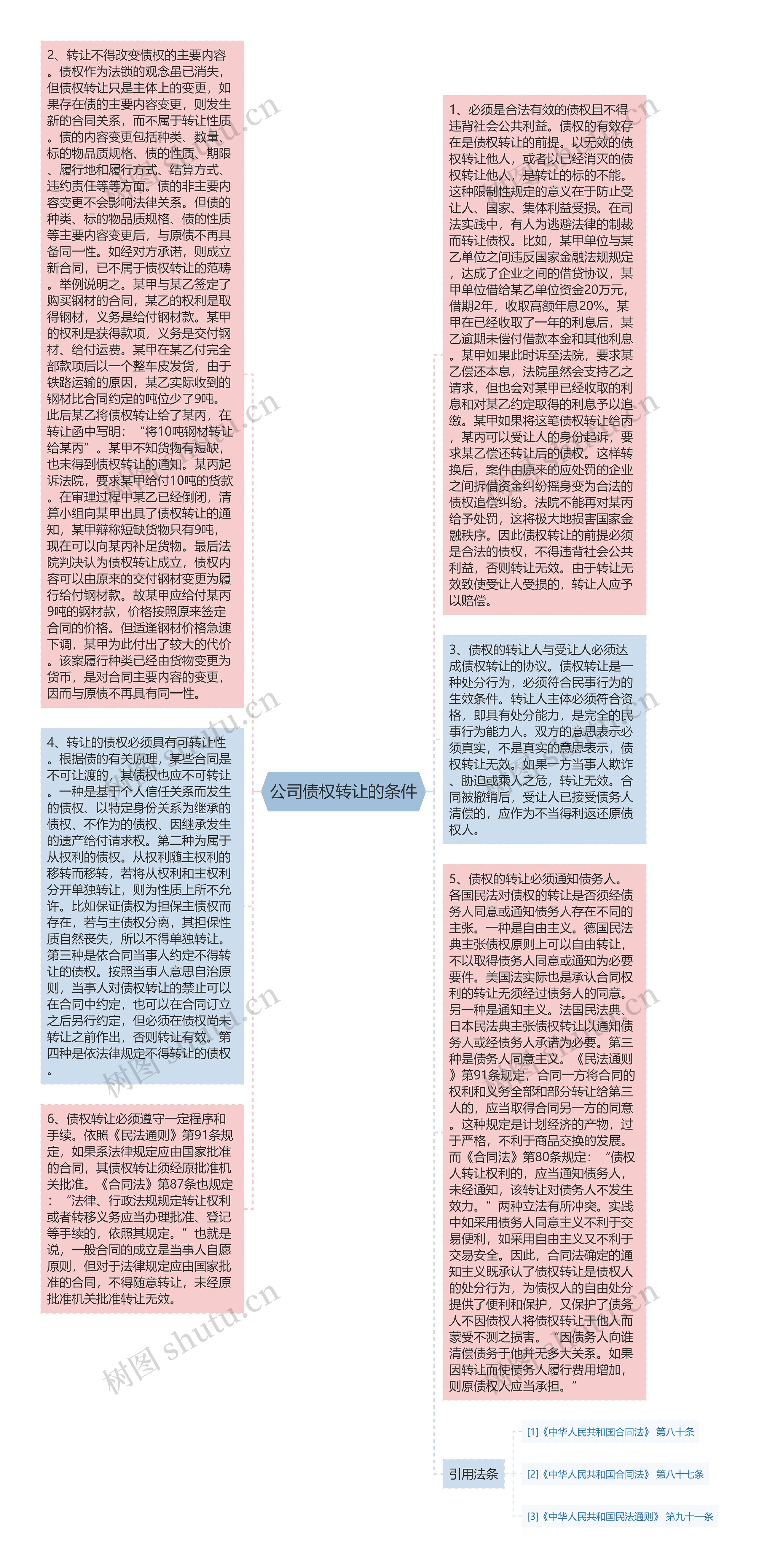 公司债权转让的条件思维导图