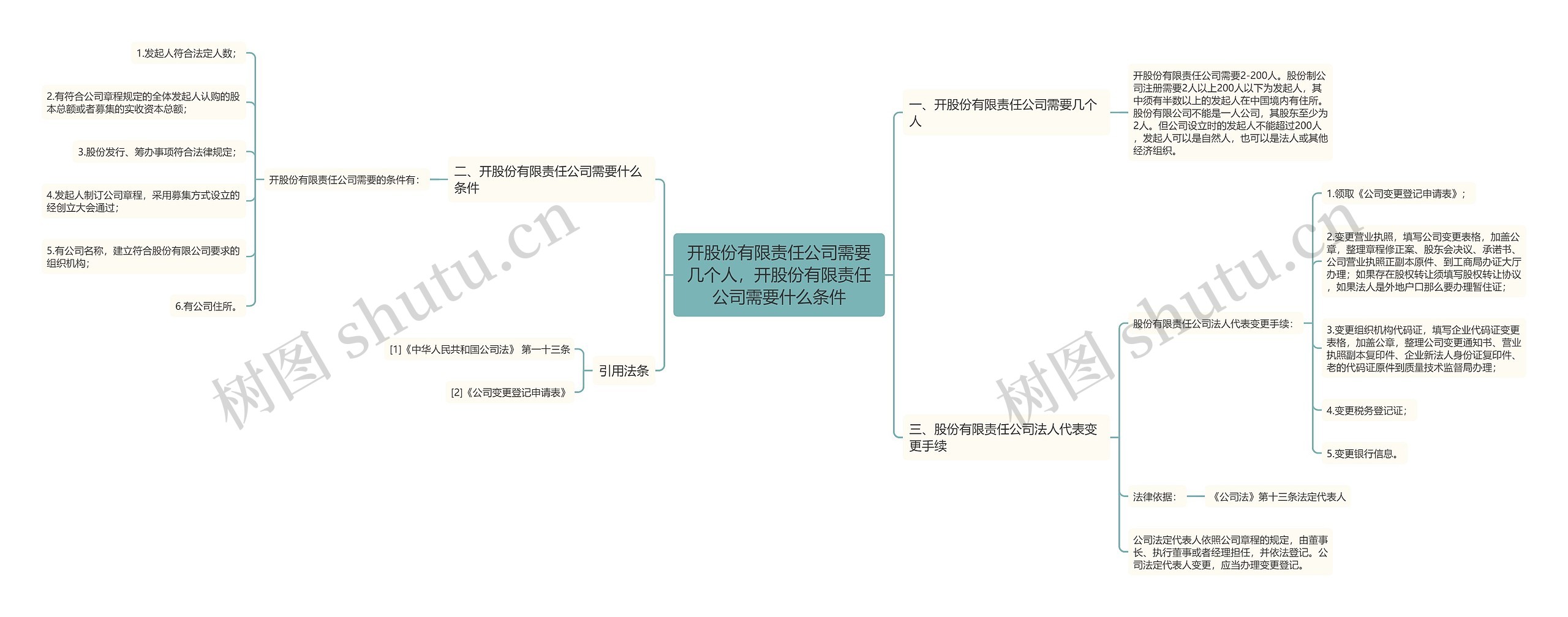 开股份有限责任公司需要几个人，开股份有限责任公司需要什么条件