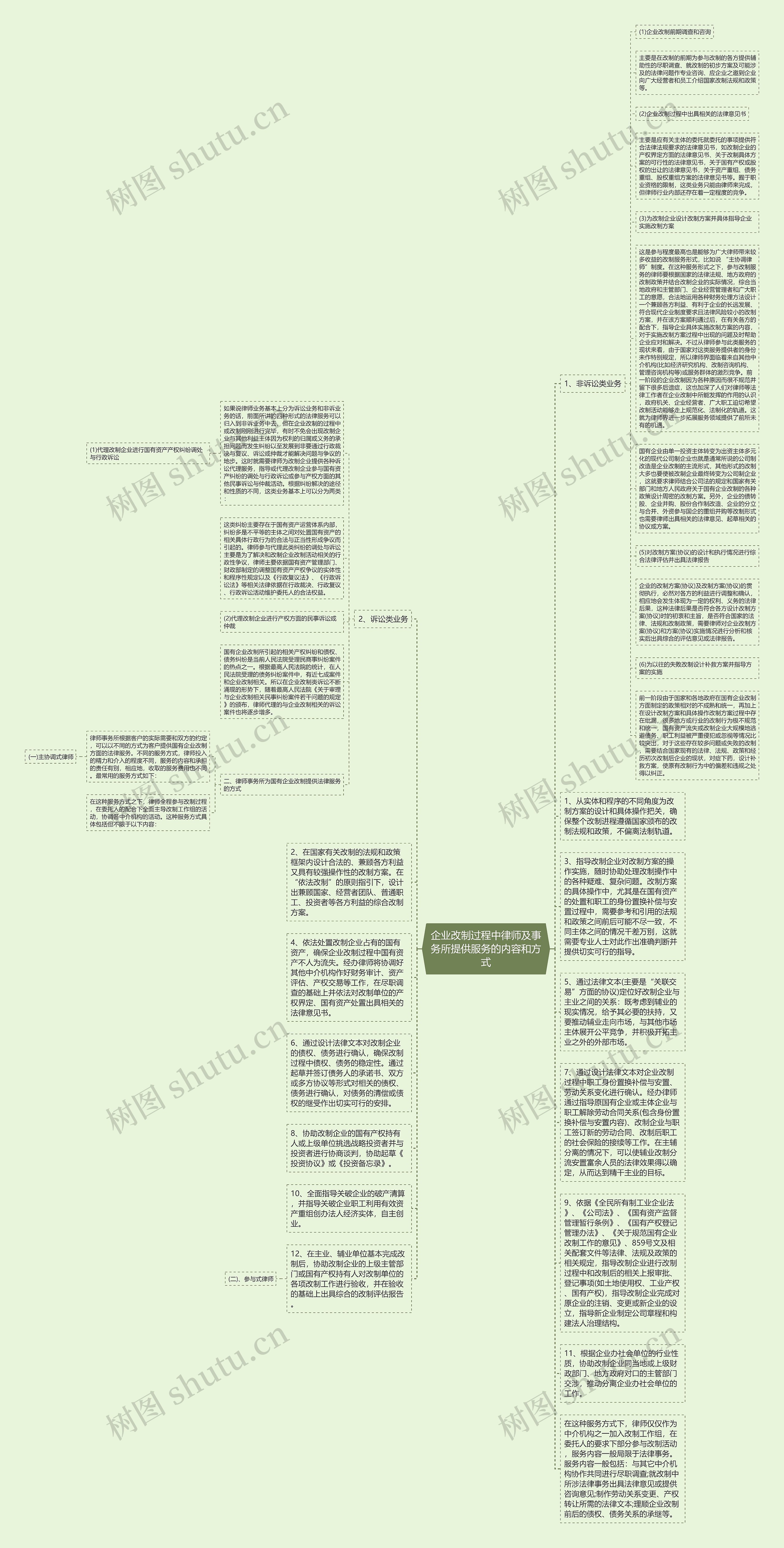 企业改制过程中律师及事务所提供服务的内容和方式思维导图