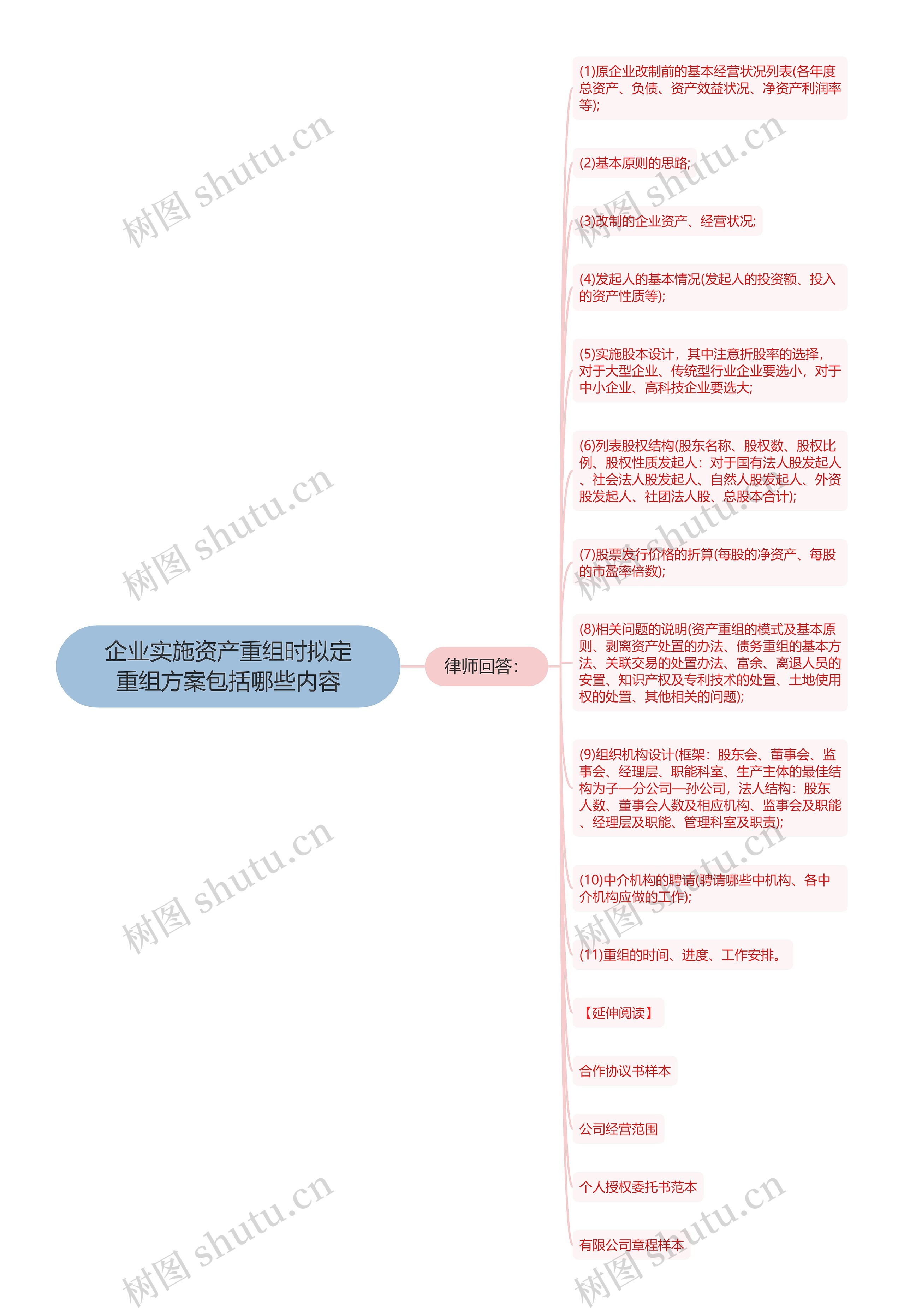 企业实施资产重组时拟定重组方案包括哪些内容思维导图