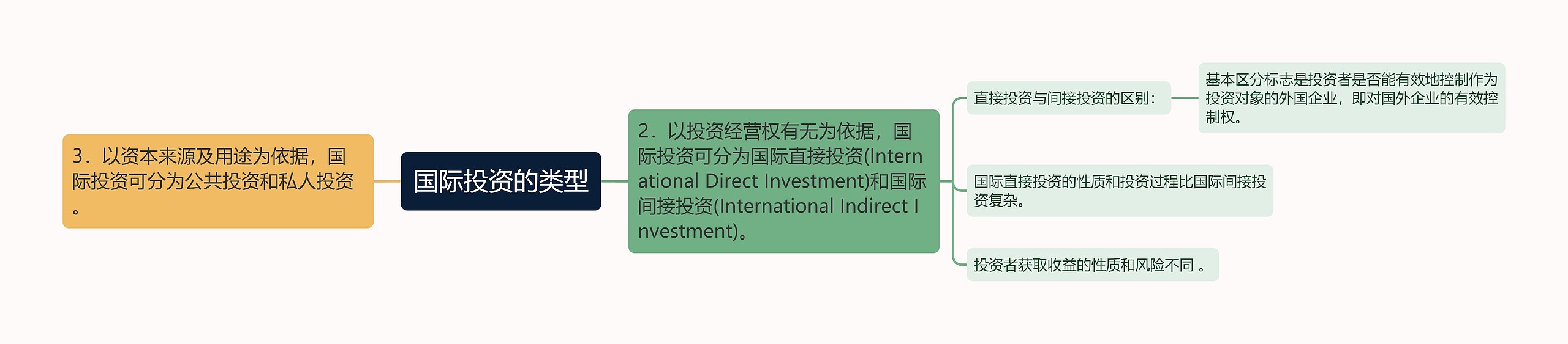 国际投资的类型