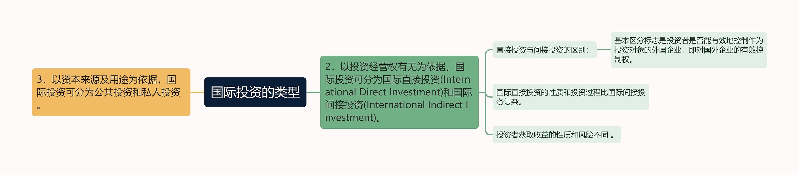 国际投资的类型思维导图