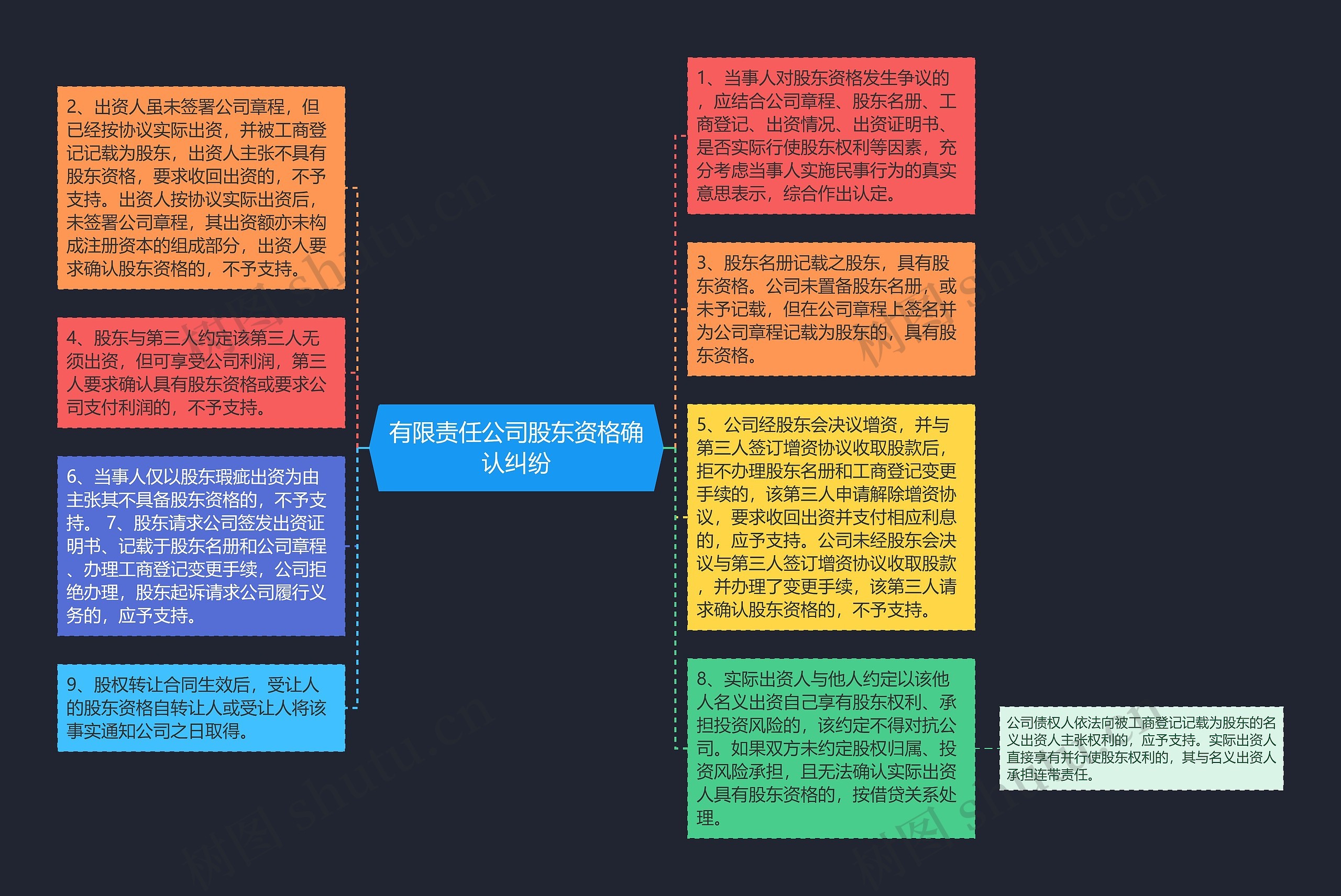 有限责任公司股东资格确认纠纷