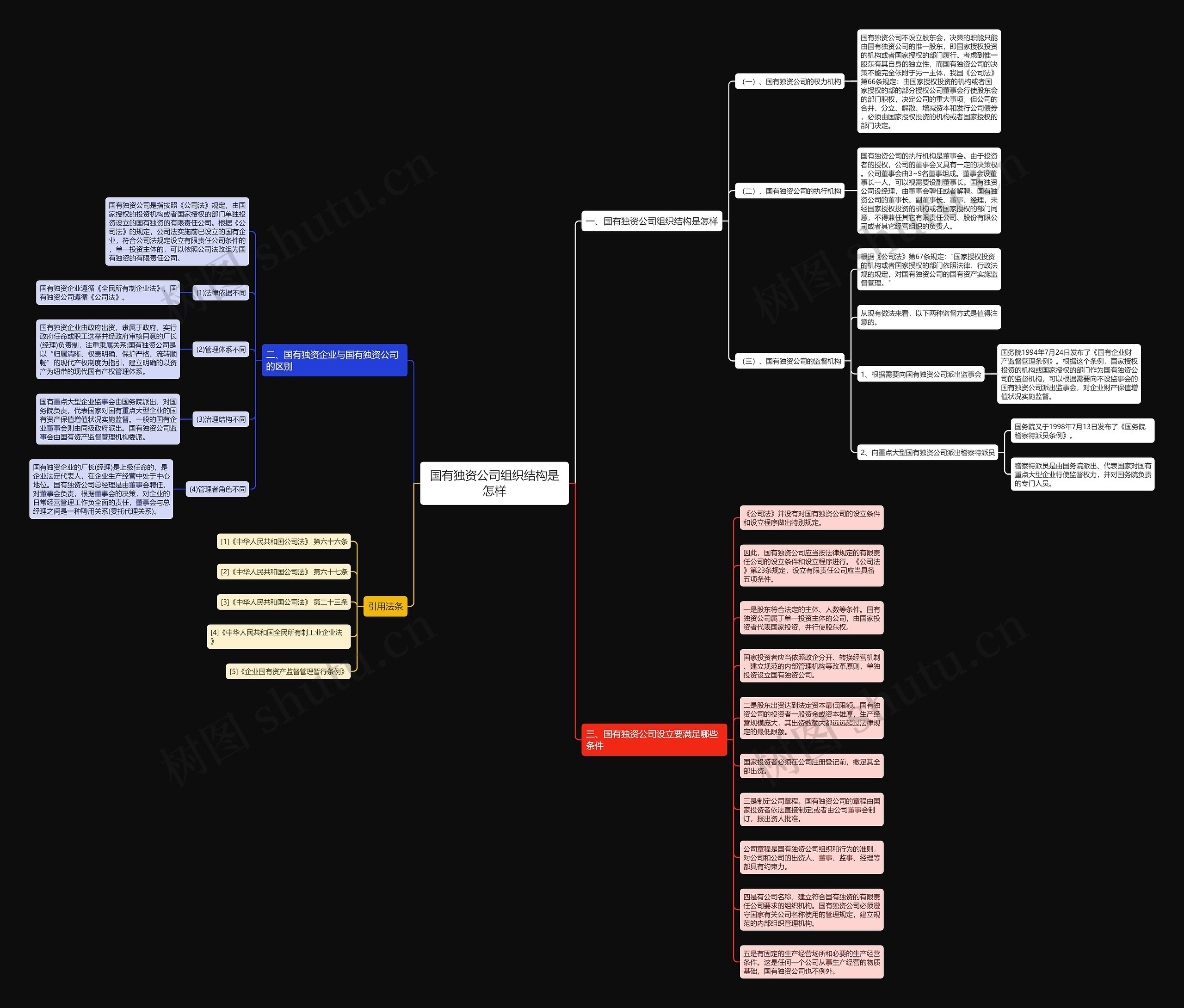 国有独资公司组织结构是怎样思维导图