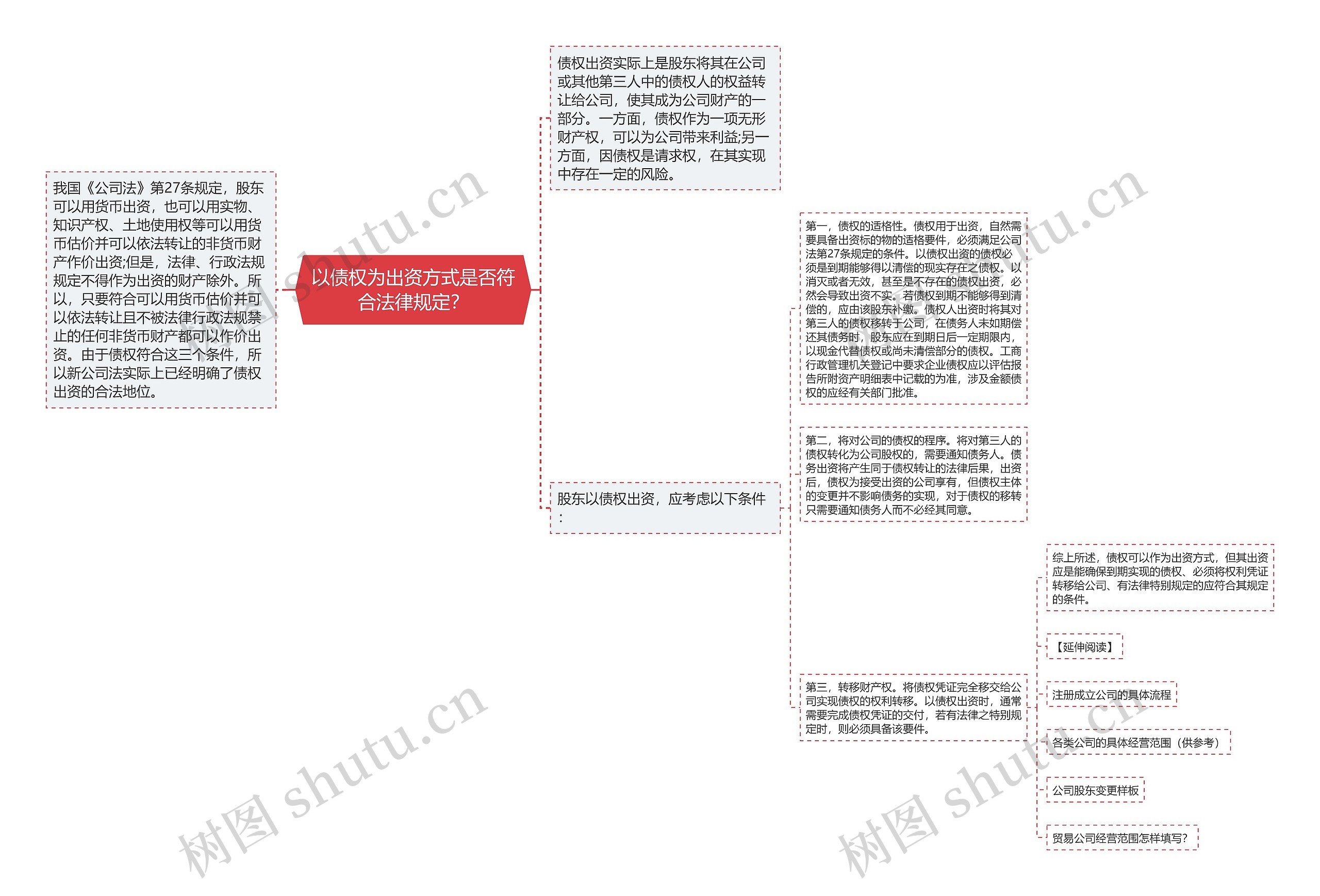 以债权为出资方式是否符合法律规定？思维导图