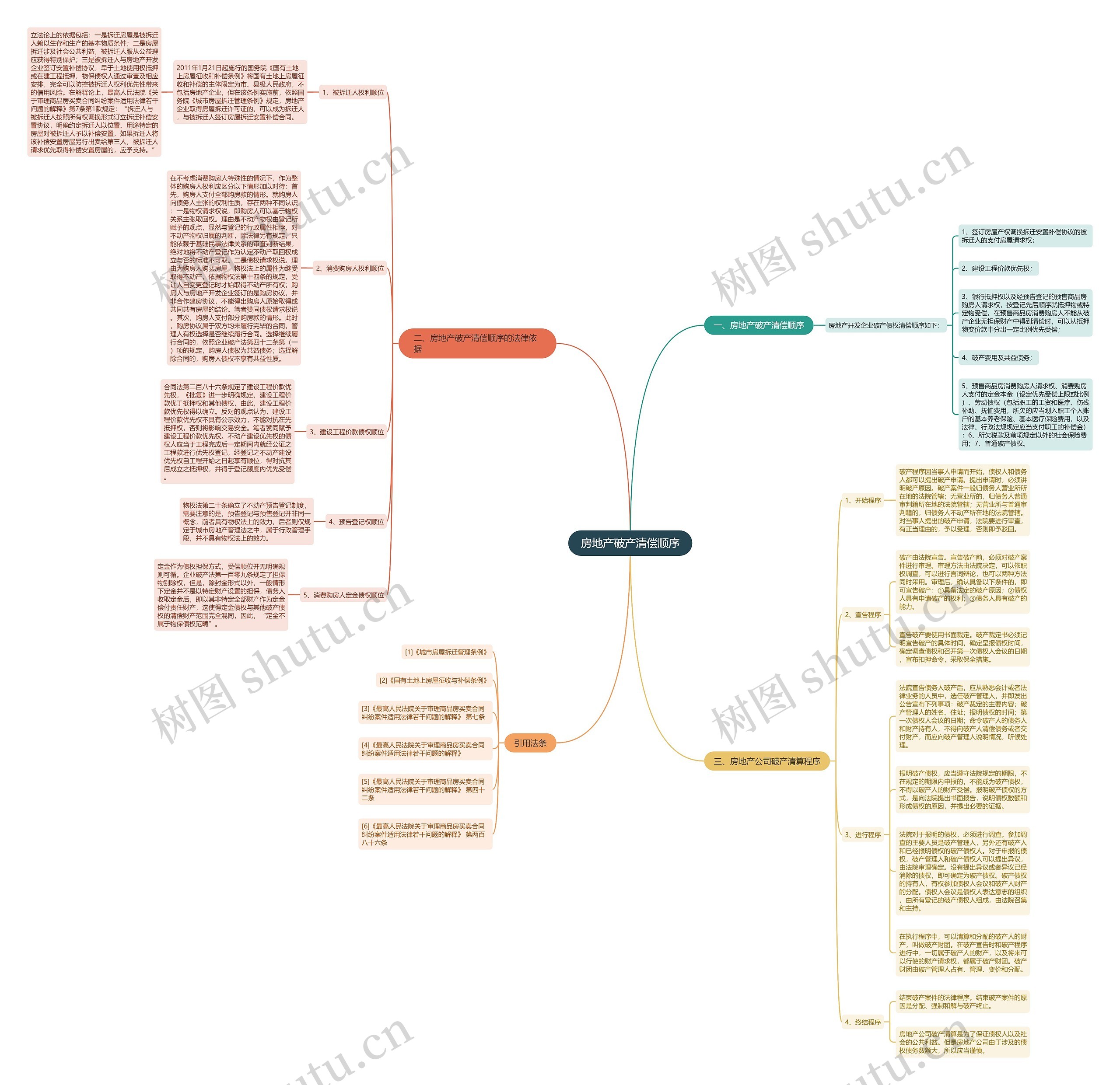 房地产破产清偿顺序思维导图