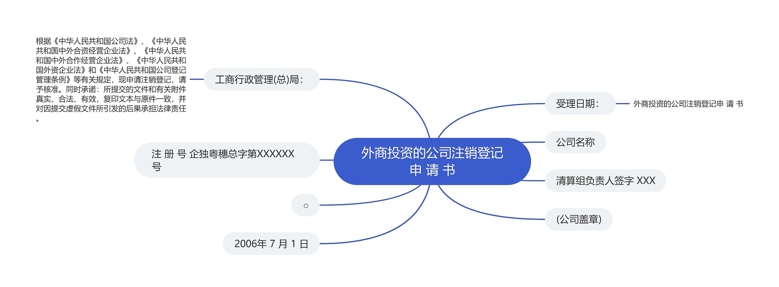 外商投资的公司注销登记申 请 书思维导图