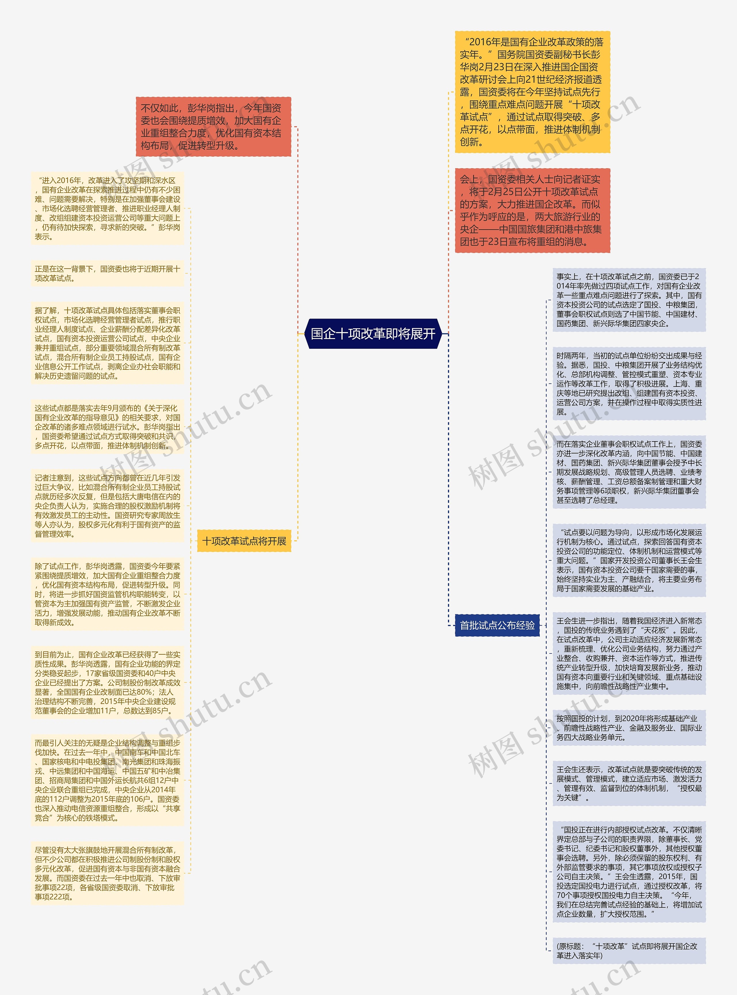 国企十项改革即将展开思维导图