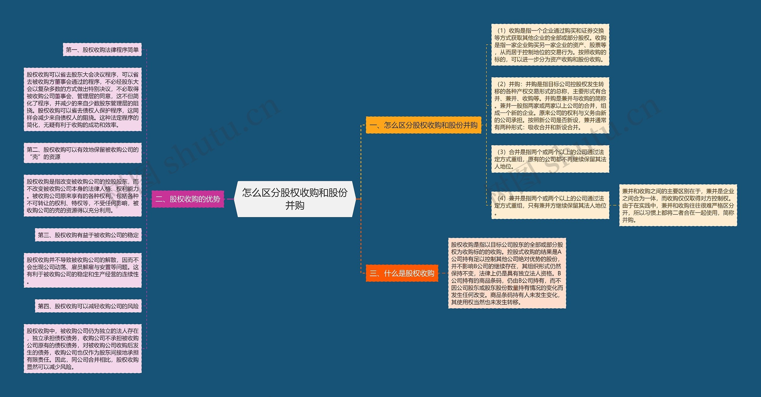 怎么区分股权收购和股份并购思维导图