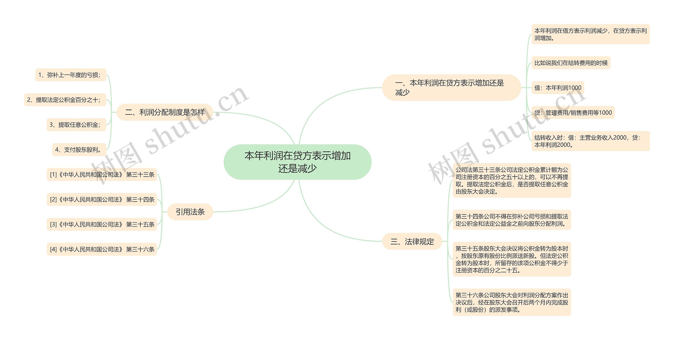 本年利润在贷方表示增加还是减少思维导图