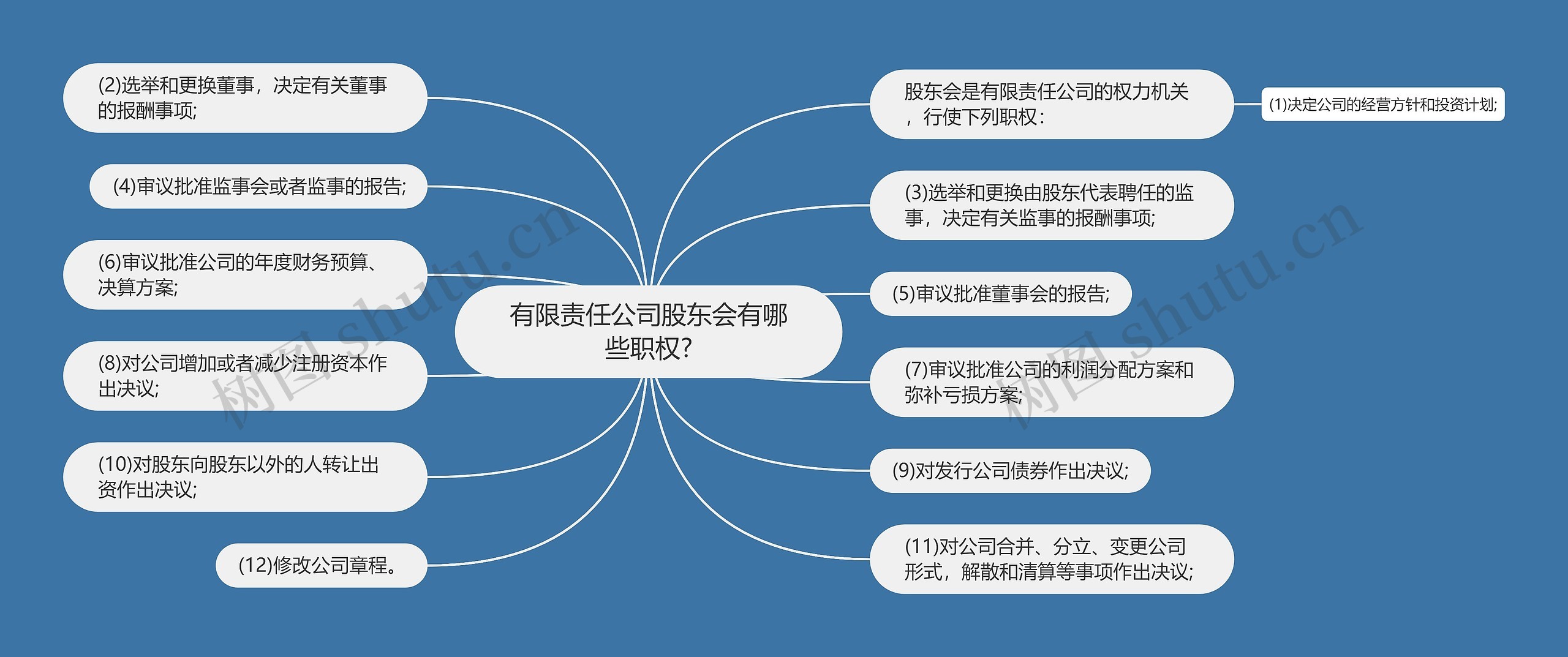 有限责任公司股东会有哪些职权?思维导图