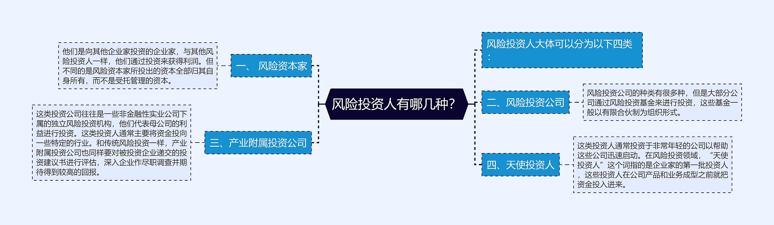 风险投资人有哪几种？