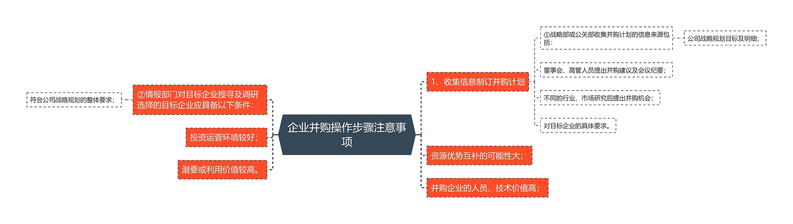 企业并购操作步骤注意事项思维导图