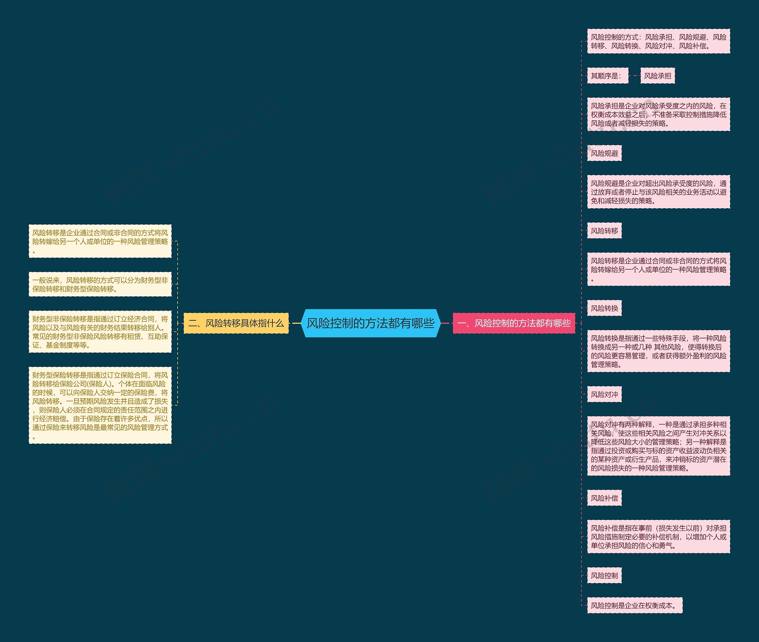 风险控制的方法都有哪些 风险控制的方法都有哪些